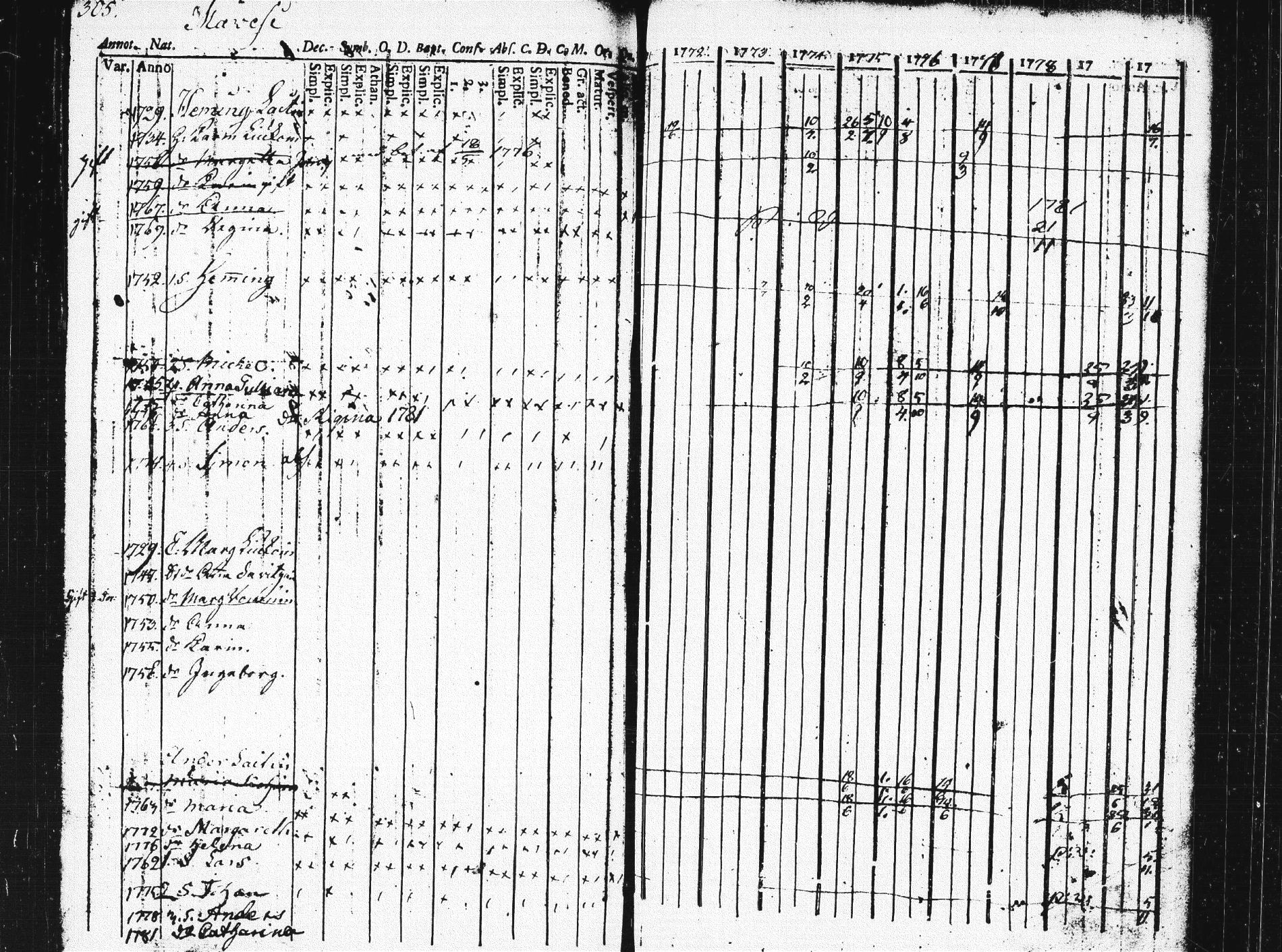 [ ../kirjat/Kirkonkirjat/pieksamaki/rippikirja_1771-1780_msrk_tk1412/kuvat/301.jpg ]