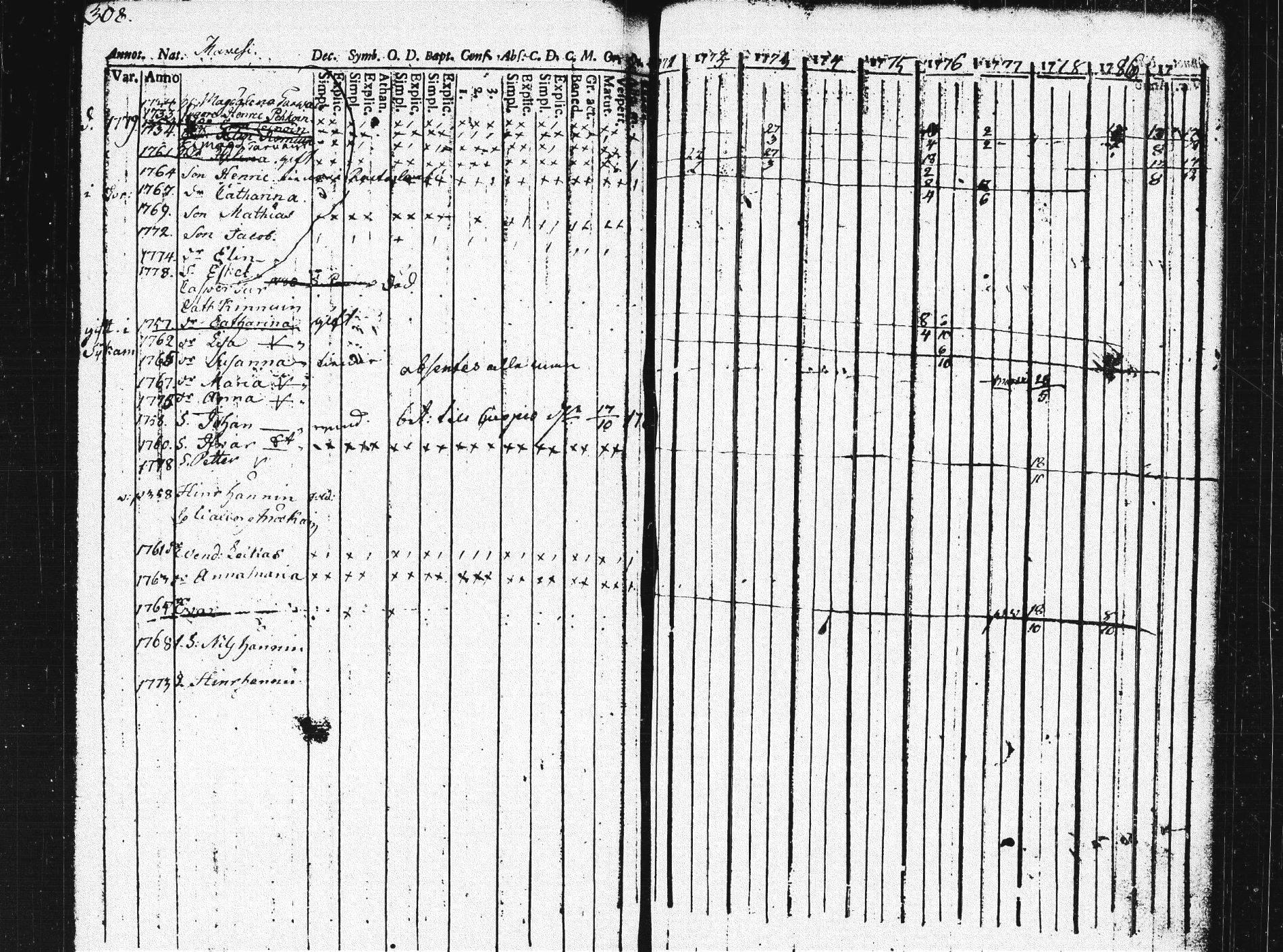 [ ../kirjat/Kirkonkirjat/pieksamaki/rippikirja_1771-1780_msrk_tk1412/kuvat/304.jpg ]