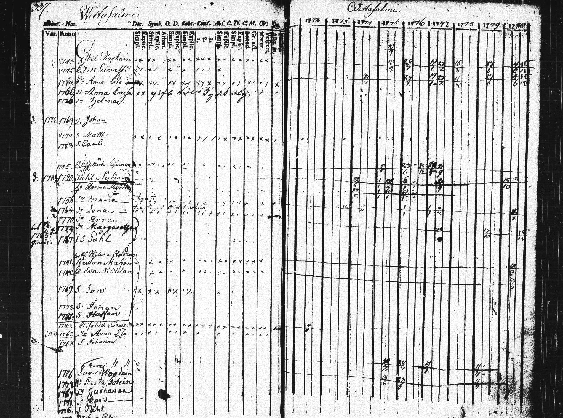 [ ../kirjat/Kirkonkirjat/pieksamaki/rippikirja_1771-1780_msrk_tk1412/kuvat/333.jpg ]