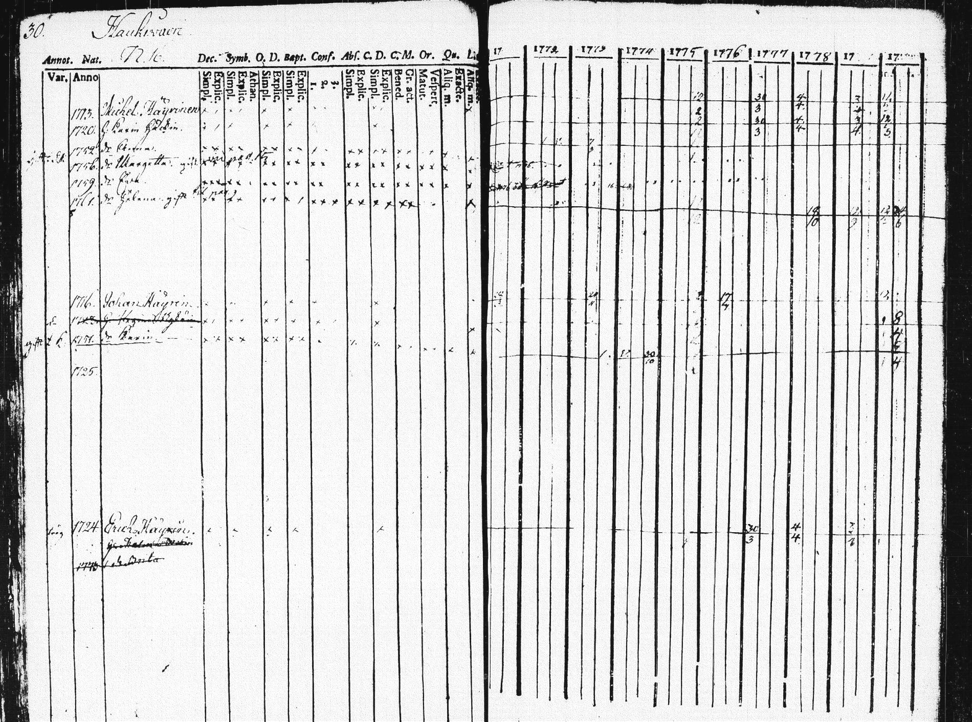 [ ../kirjat/Kirkonkirjat/pieksamaki/rippikirja_1771-1780_msrk_tk1412/kuvat/34.jpg ]