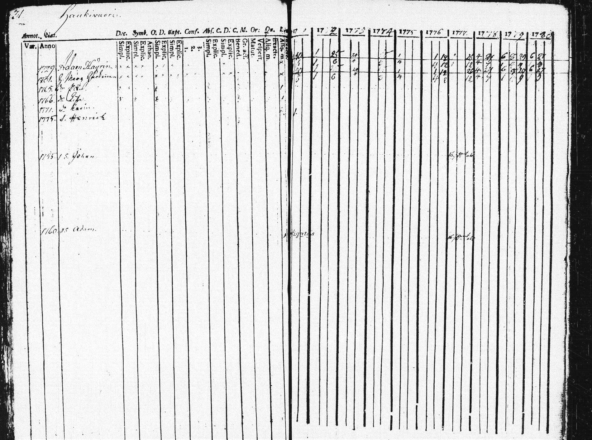 [ ../kirjat/Kirkonkirjat/pieksamaki/rippikirja_1771-1780_msrk_tk1412/kuvat/35.jpg ]