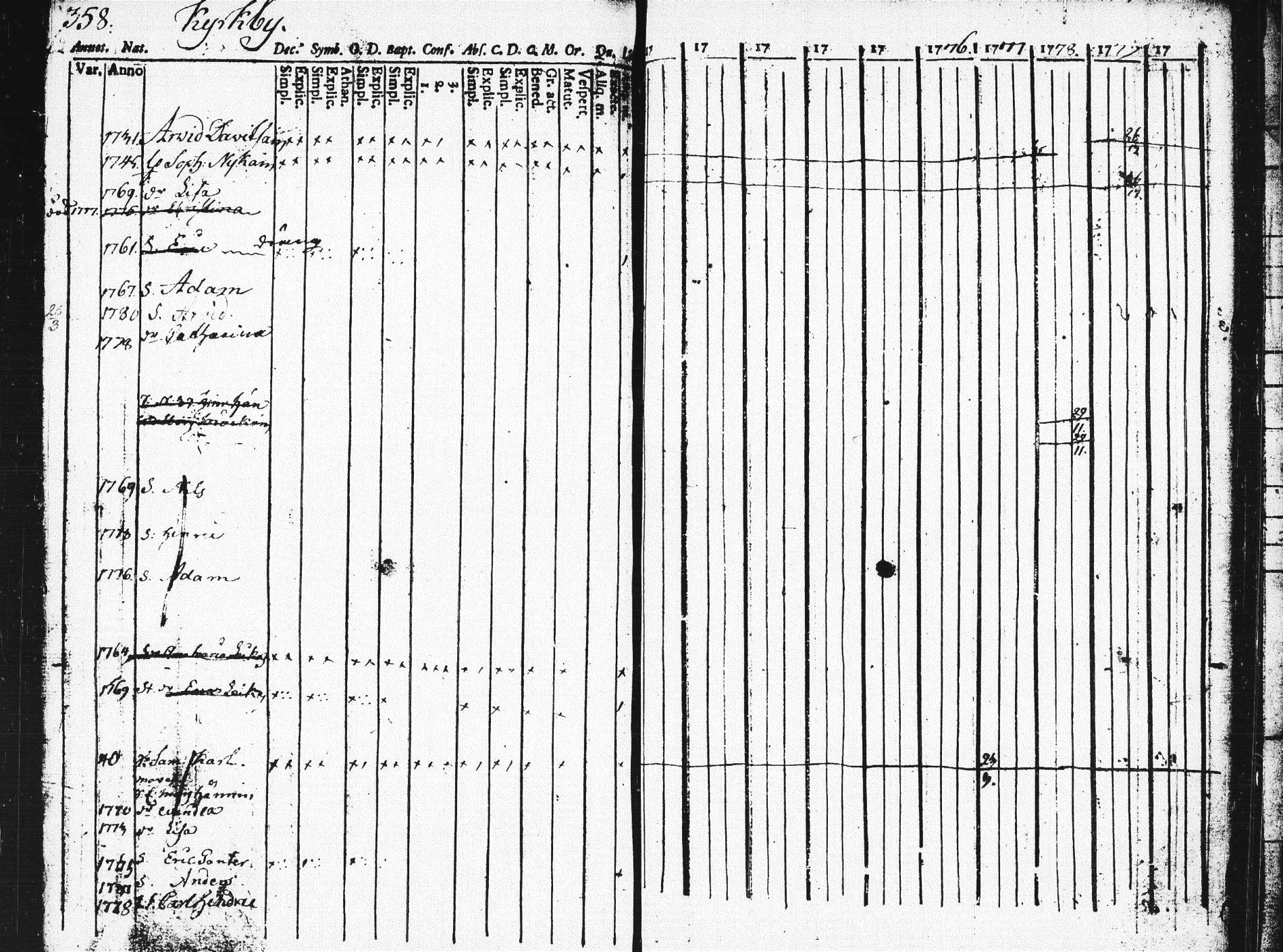 [ ../kirjat/Kirkonkirjat/pieksamaki/rippikirja_1771-1780_msrk_tk1412/kuvat/354.jpg ]