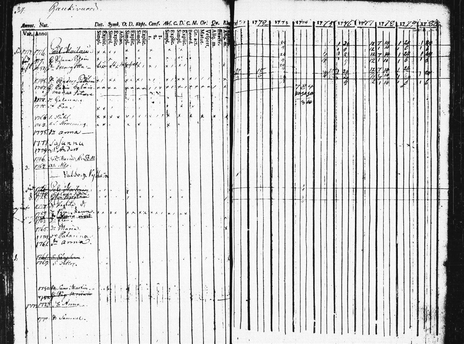 [ ../kirjat/Kirkonkirjat/pieksamaki/rippikirja_1771-1780_msrk_tk1412/kuvat/38.jpg ]