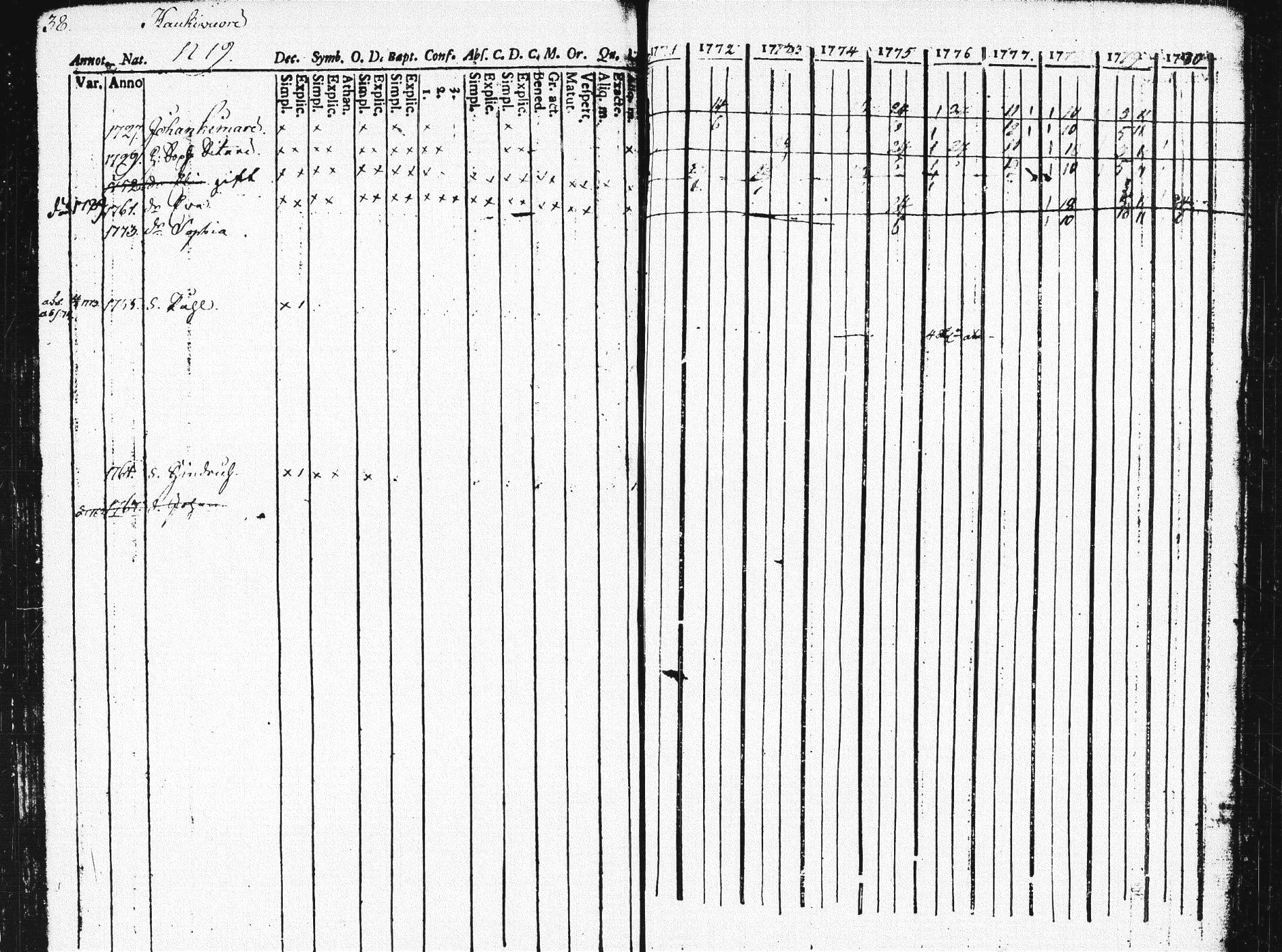 [ ../kirjat/Kirkonkirjat/pieksamaki/rippikirja_1771-1780_msrk_tk1412/kuvat/42.jpg ]