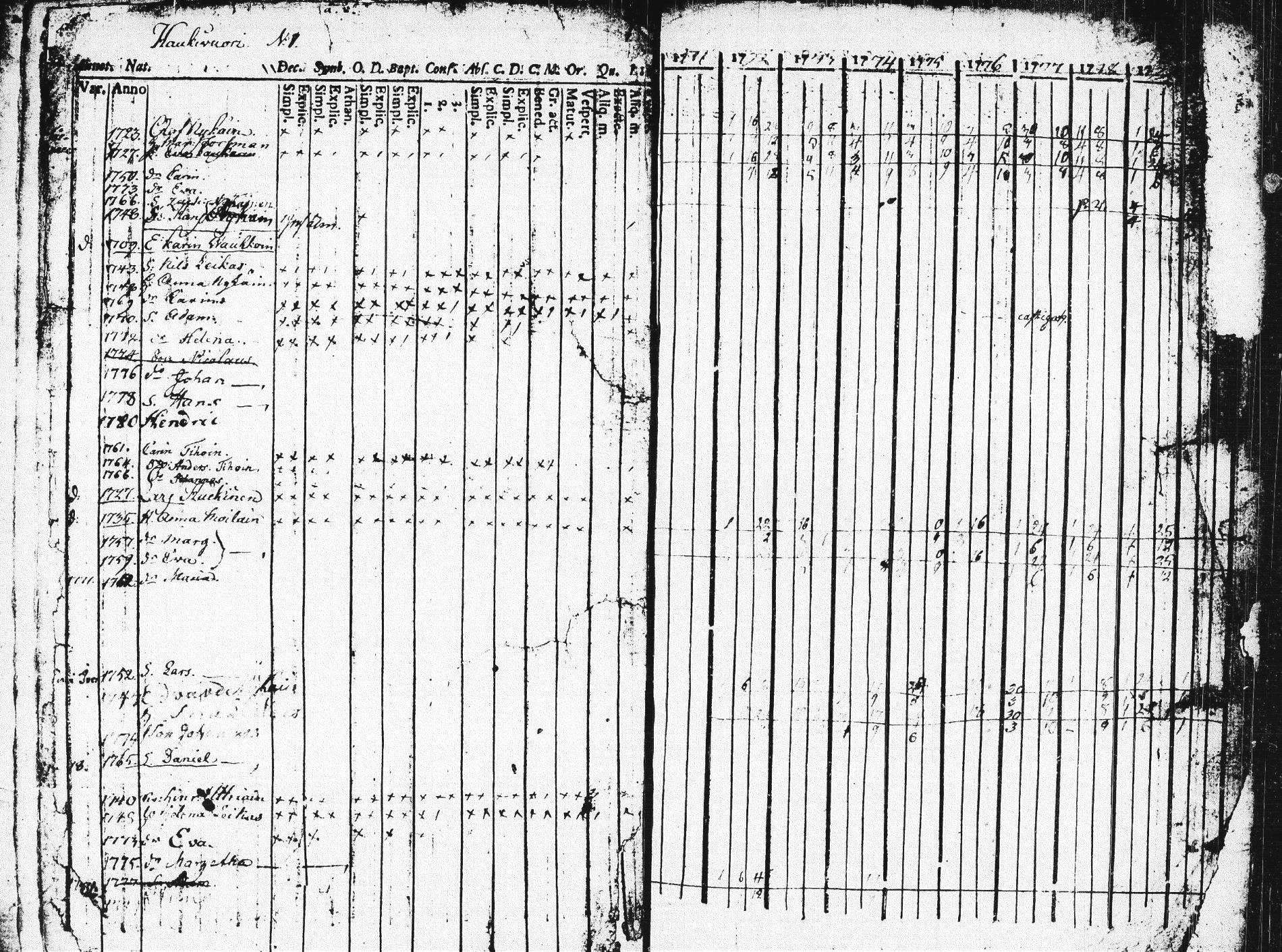 [ ../kirjat/Kirkonkirjat/pieksamaki/rippikirja_1771-1780_msrk_tk1412/kuvat/5.jpg ]