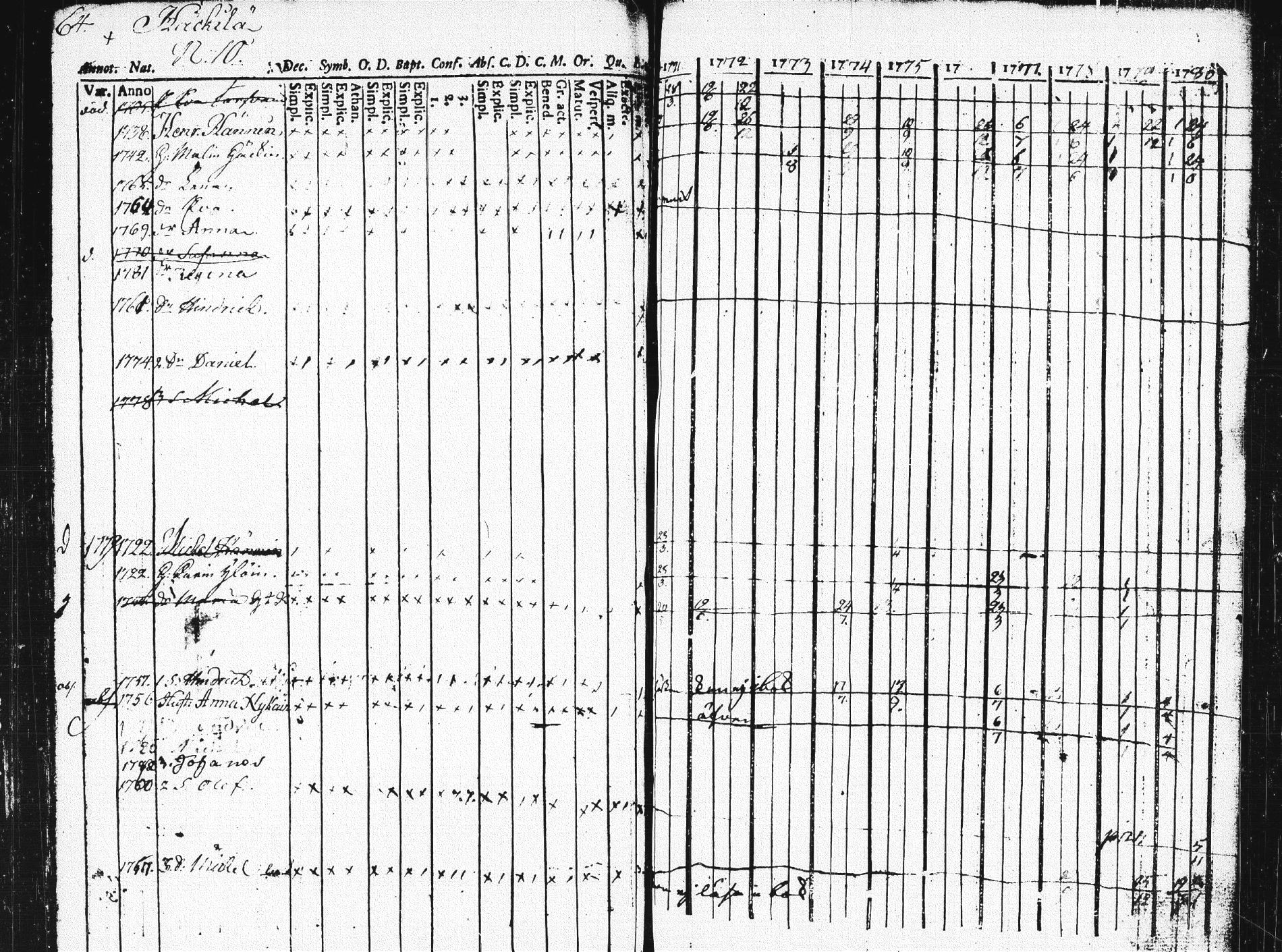 [ ../kirjat/Kirkonkirjat/pieksamaki/rippikirja_1771-1780_msrk_tk1412/kuvat/68.jpg ]