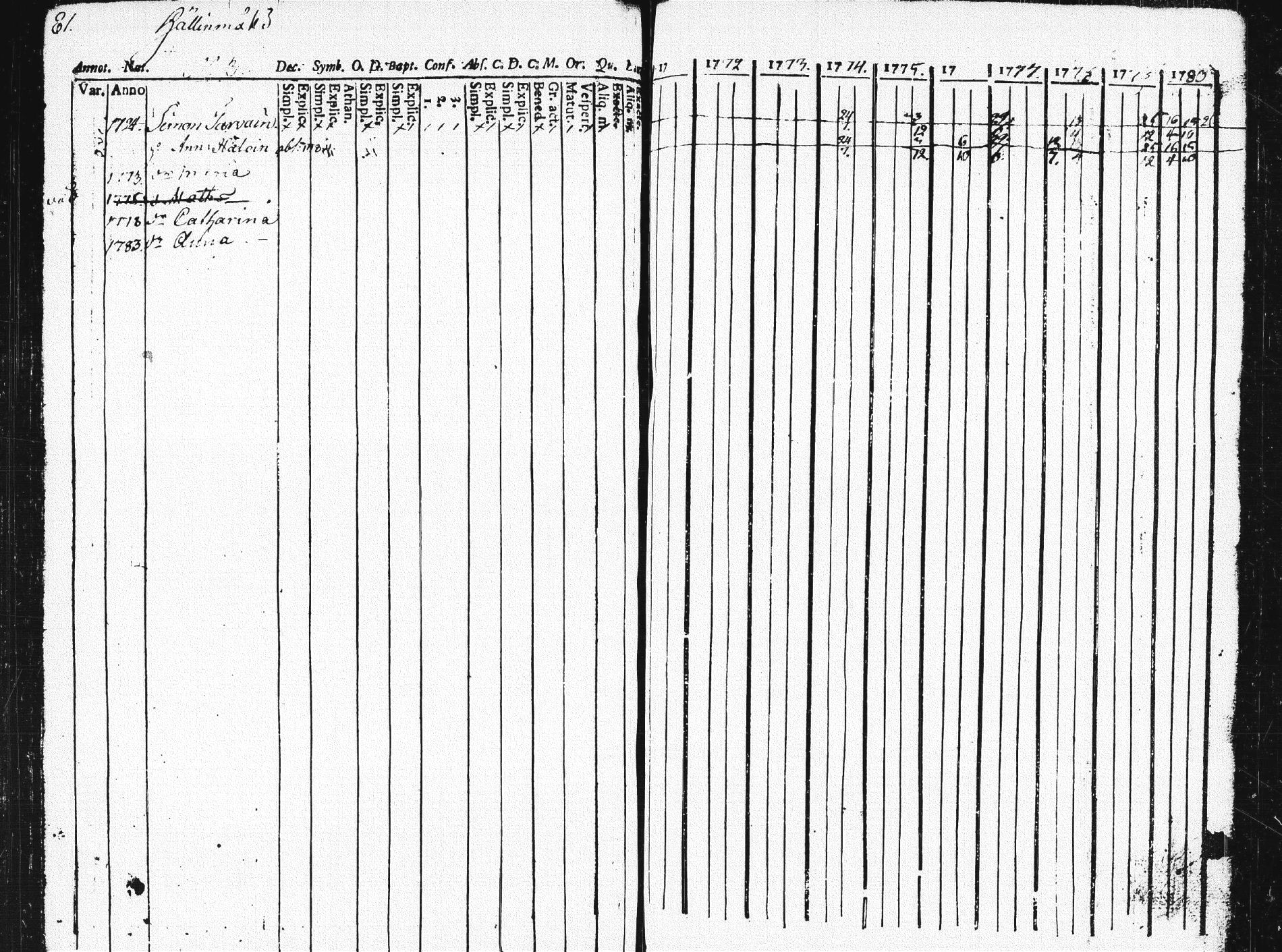 [ ../kirjat/Kirkonkirjat/pieksamaki/rippikirja_1771-1780_msrk_tk1412/kuvat/77.jpg ]