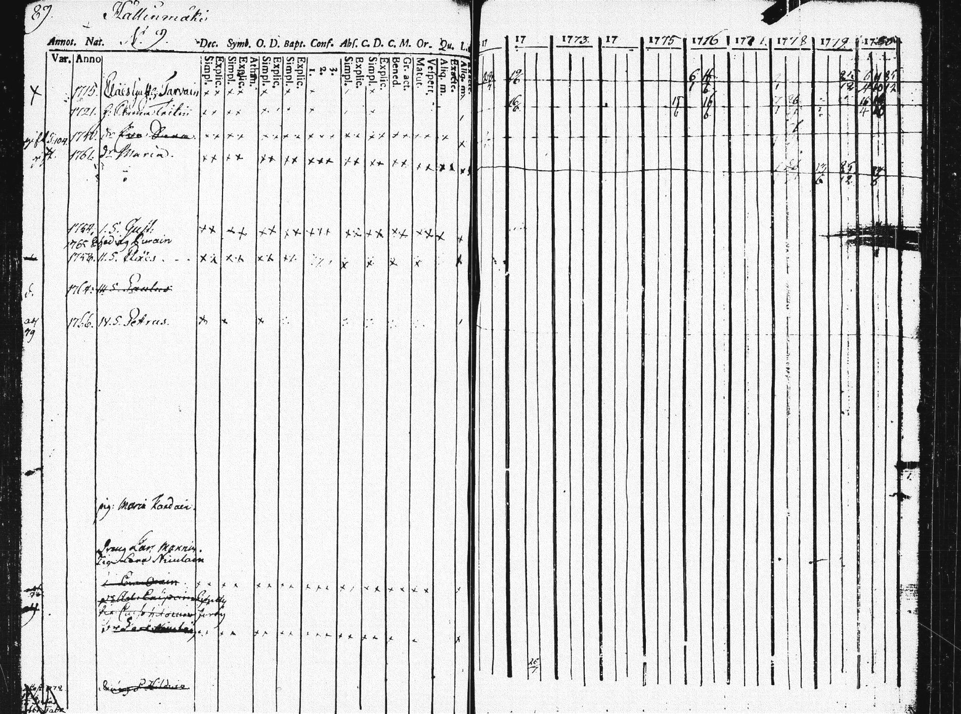[ ../kirjat/Kirkonkirjat/pieksamaki/rippikirja_1771-1780_msrk_tk1412/kuvat/85.jpg ]