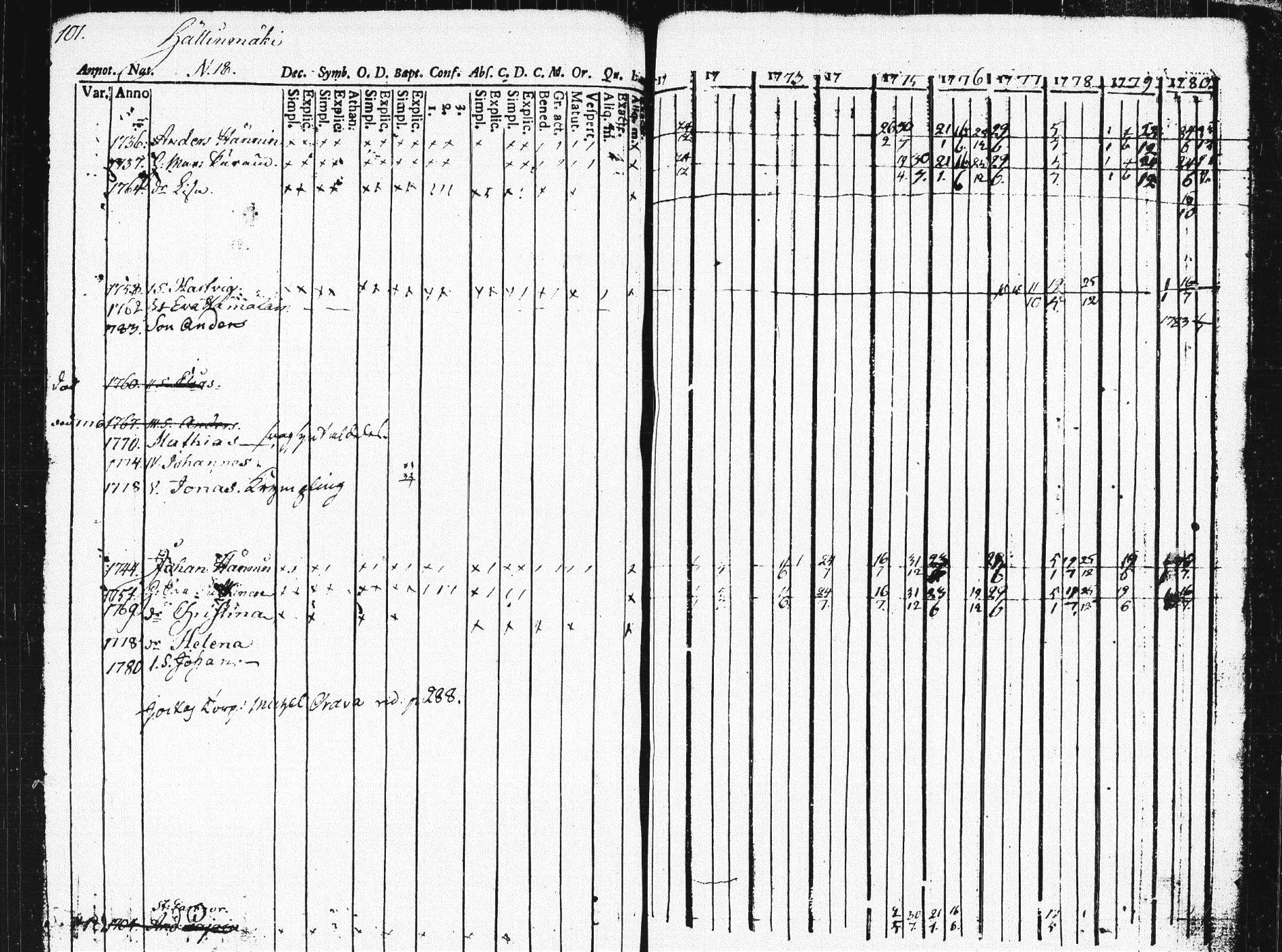 [ ../kirjat/Kirkonkirjat/pieksamaki/rippikirja_1771-1780_msrk_tk1412/kuvat/96.jpg ]
