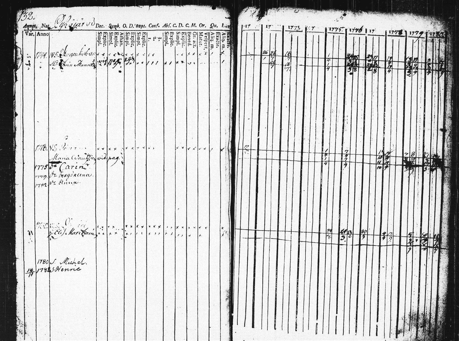 [ ../kirjat/Kirkonkirjat/pieksamaki/rippikirja_1771-1780_msrk_tk1412_osa2/kuvat/131.jpg ]