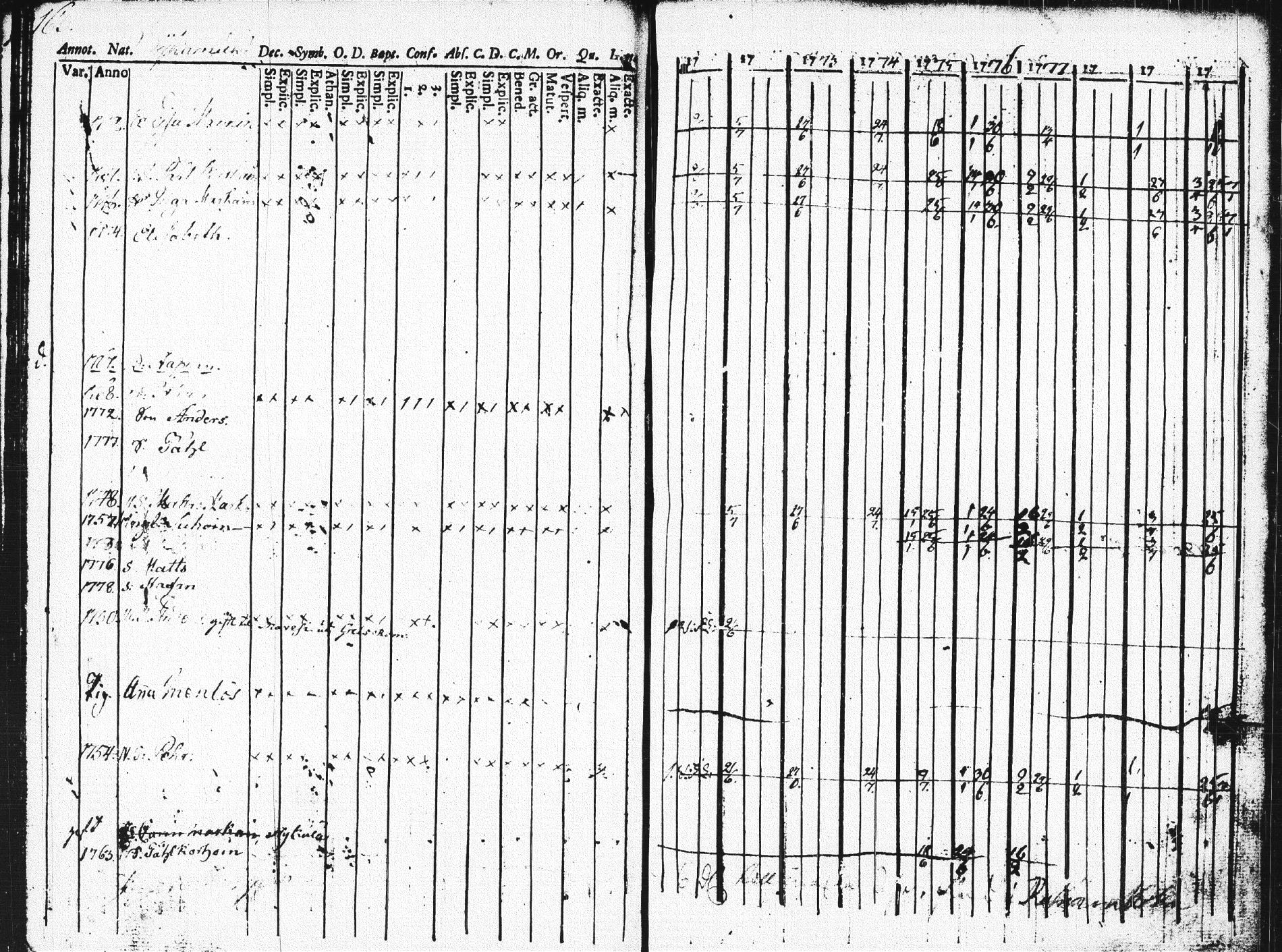 [ ../kirjat/Kirkonkirjat/pieksamaki/rippikirja_1771-1780_msrk_tk1412_osa2/kuvat/162.jpg ]