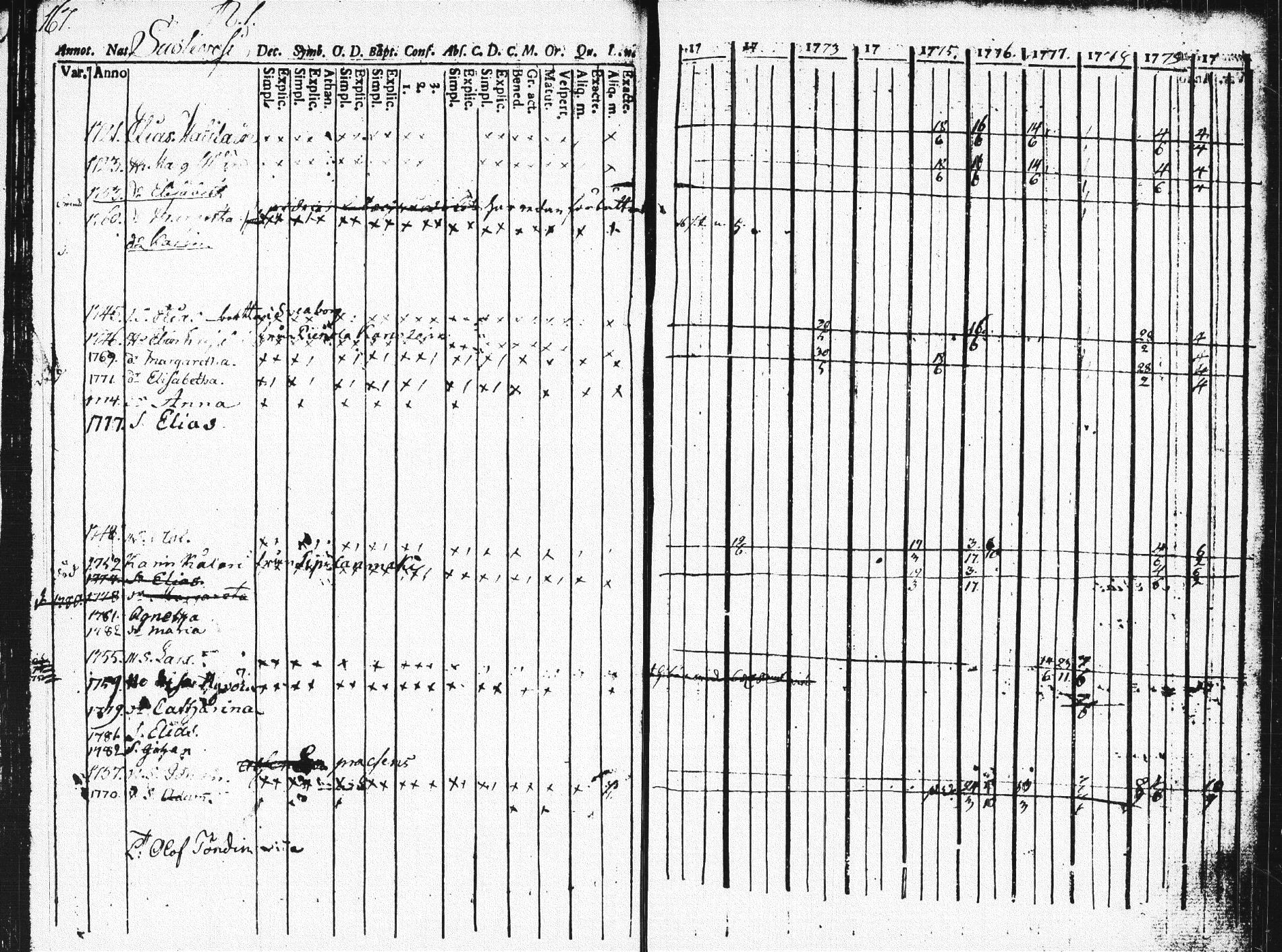 [ ../kirjat/Kirkonkirjat/pieksamaki/rippikirja_1771-1780_msrk_tk1412_osa2/kuvat/166.jpg ]
