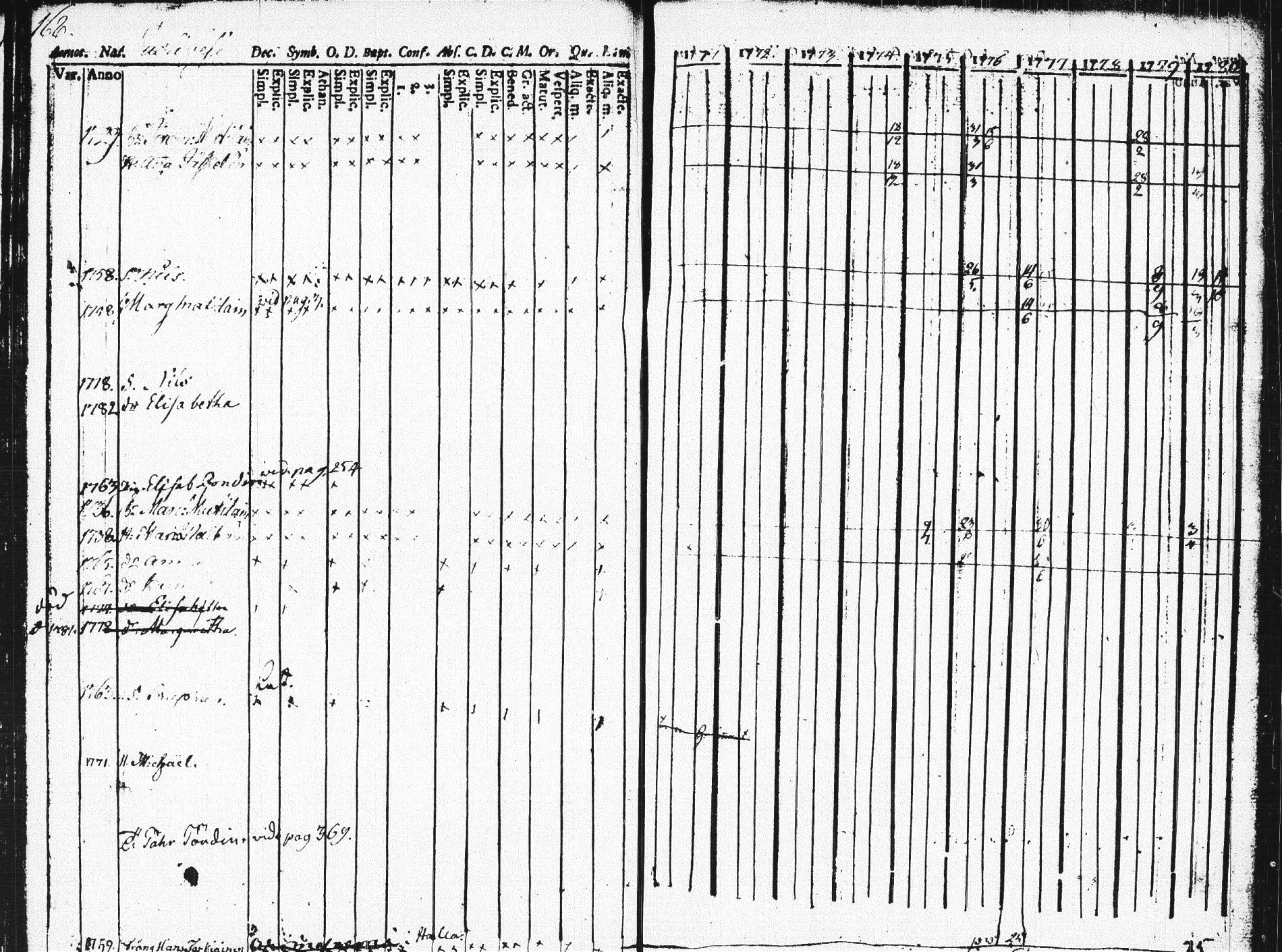 [ ../kirjat/Kirkonkirjat/pieksamaki/rippikirja_1771-1780_msrk_tk1412_osa2/kuvat/167.jpg ]