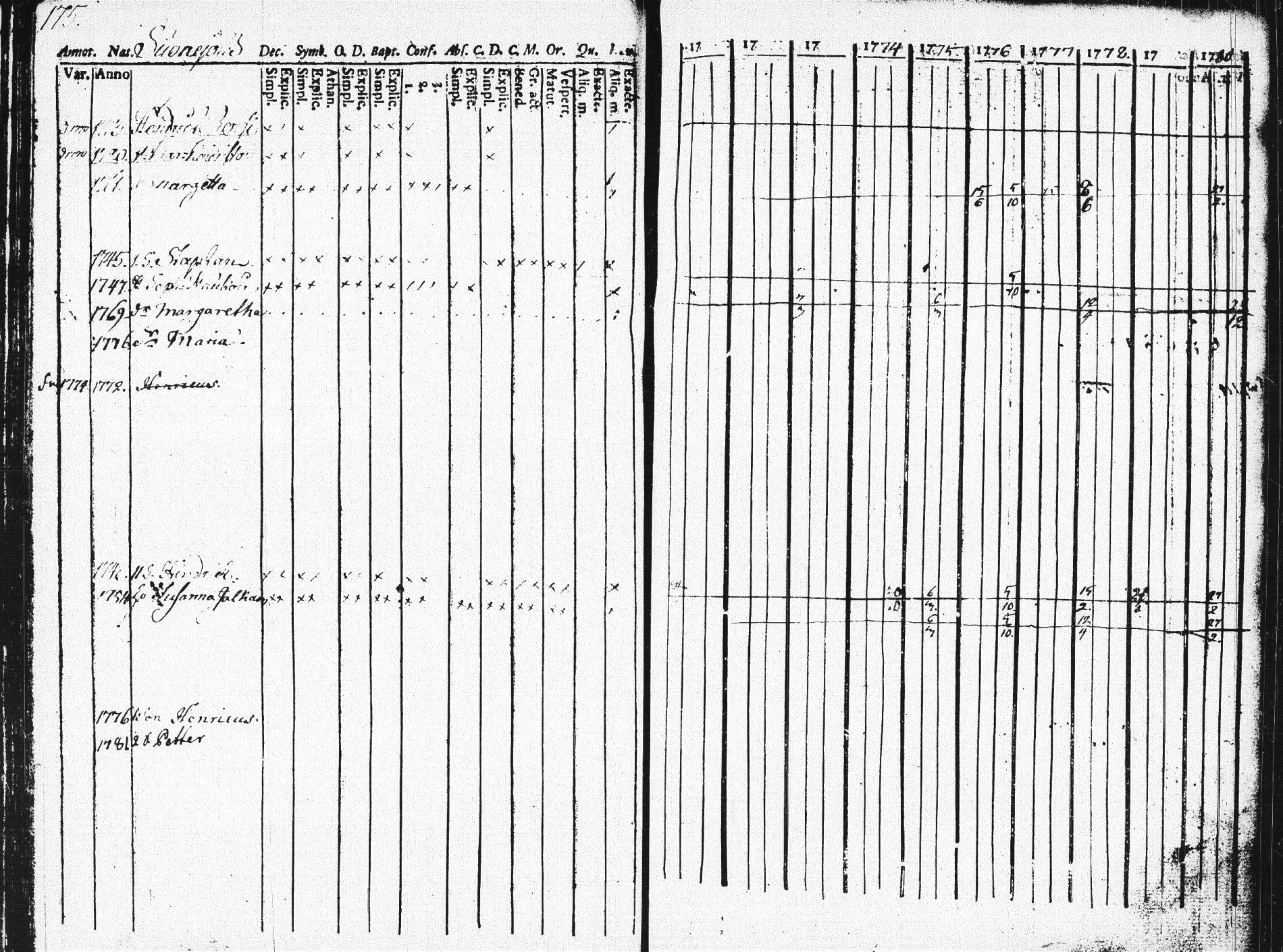 [ ../kirjat/Kirkonkirjat/pieksamaki/rippikirja_1771-1780_msrk_tk1412_osa2/kuvat/174.jpg ]