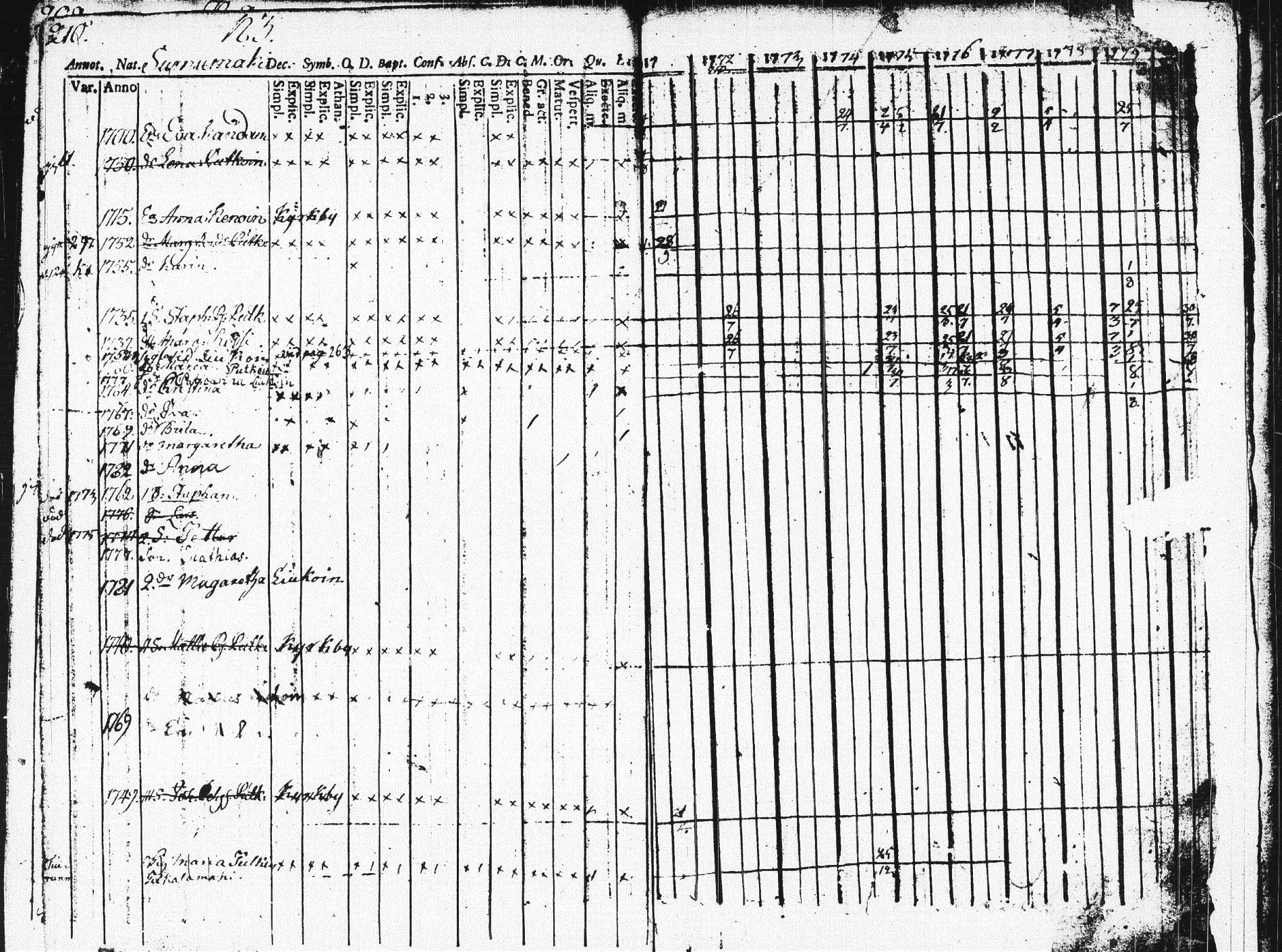[ ../kirjat/Kirkonkirjat/pieksamaki/rippikirja_1771-1780_msrk_tk1412_osa2/kuvat/209.jpg ]