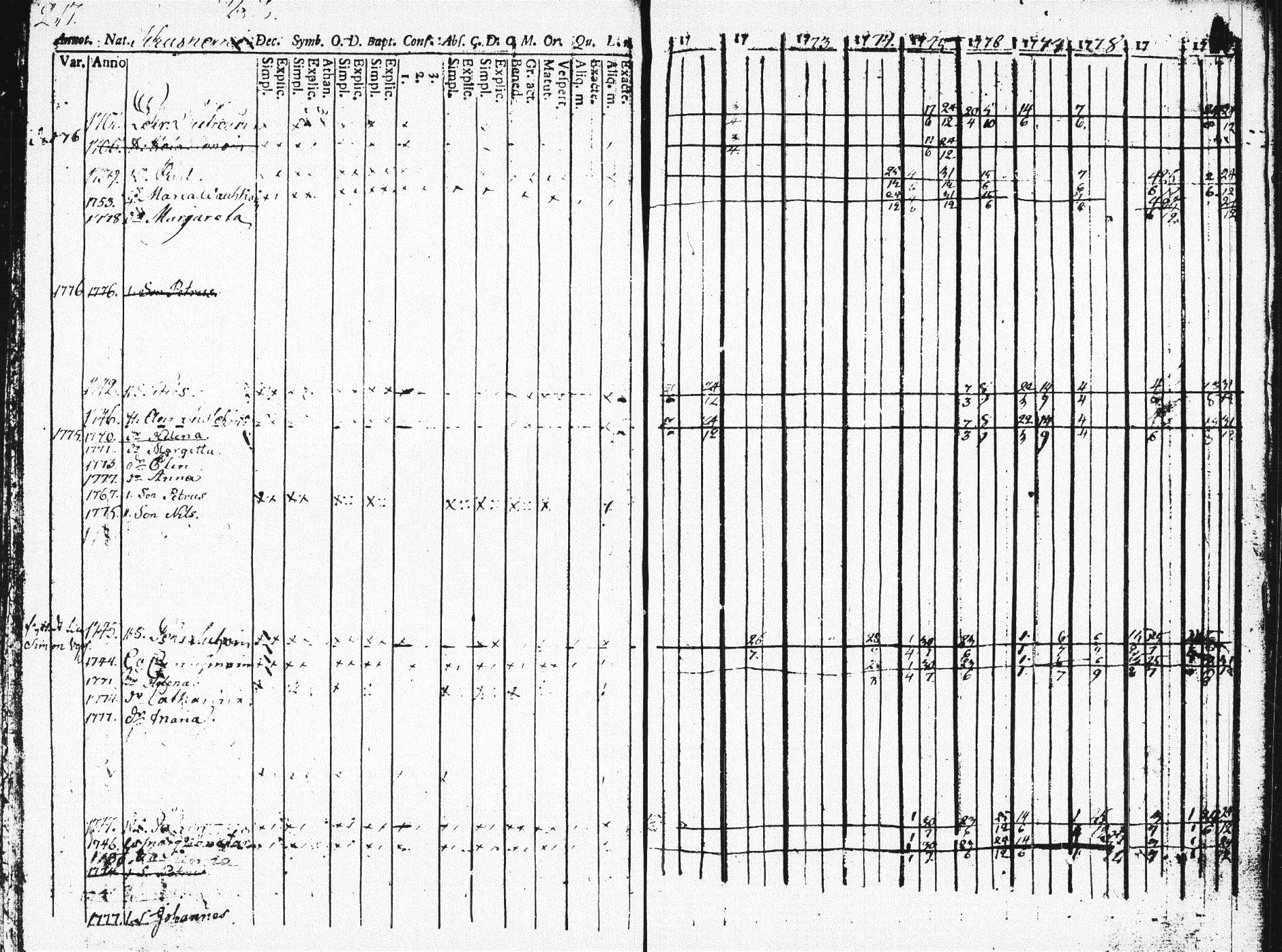 [ ../kirjat/Kirkonkirjat/pieksamaki/rippikirja_1771-1780_msrk_tk1412_osa2/kuvat/216.jpg ]