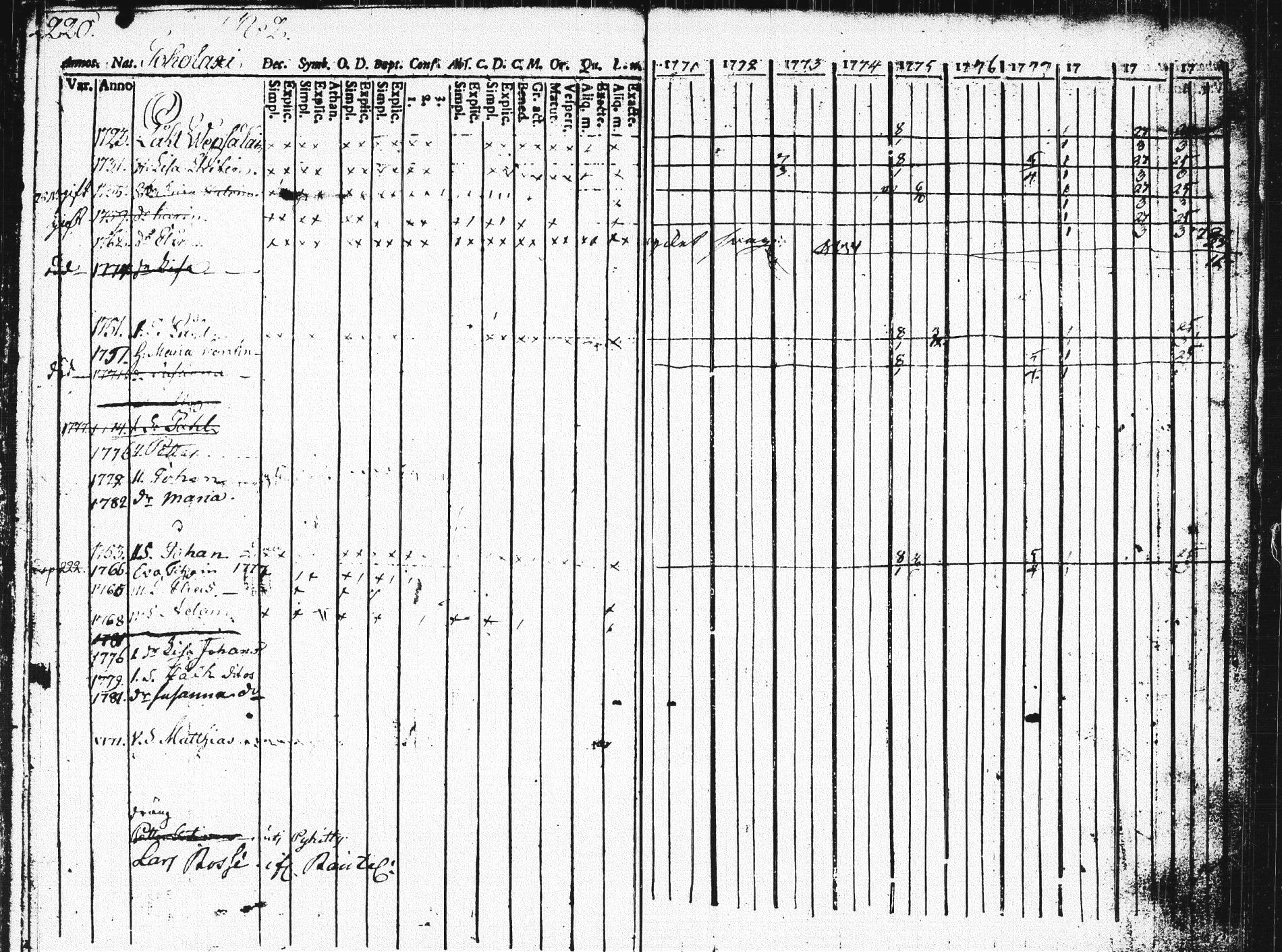 [ ../kirjat/Kirkonkirjat/pieksamaki/rippikirja_1771-1780_msrk_tk1412_osa2/kuvat/219.jpg ]