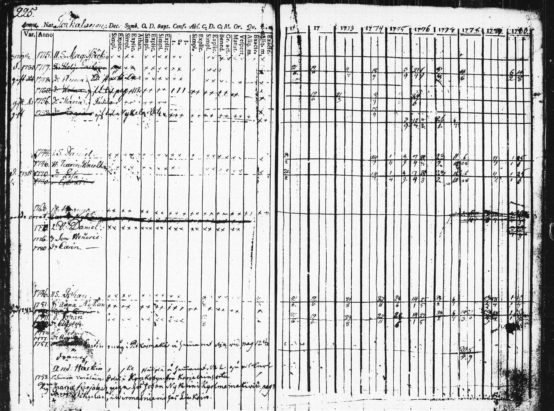 [ ../kirjat/Kirkonkirjat/pieksamaki/rippikirja_1771-1780_msrk_tk1412_osa2/kuvat/224.jpg ]