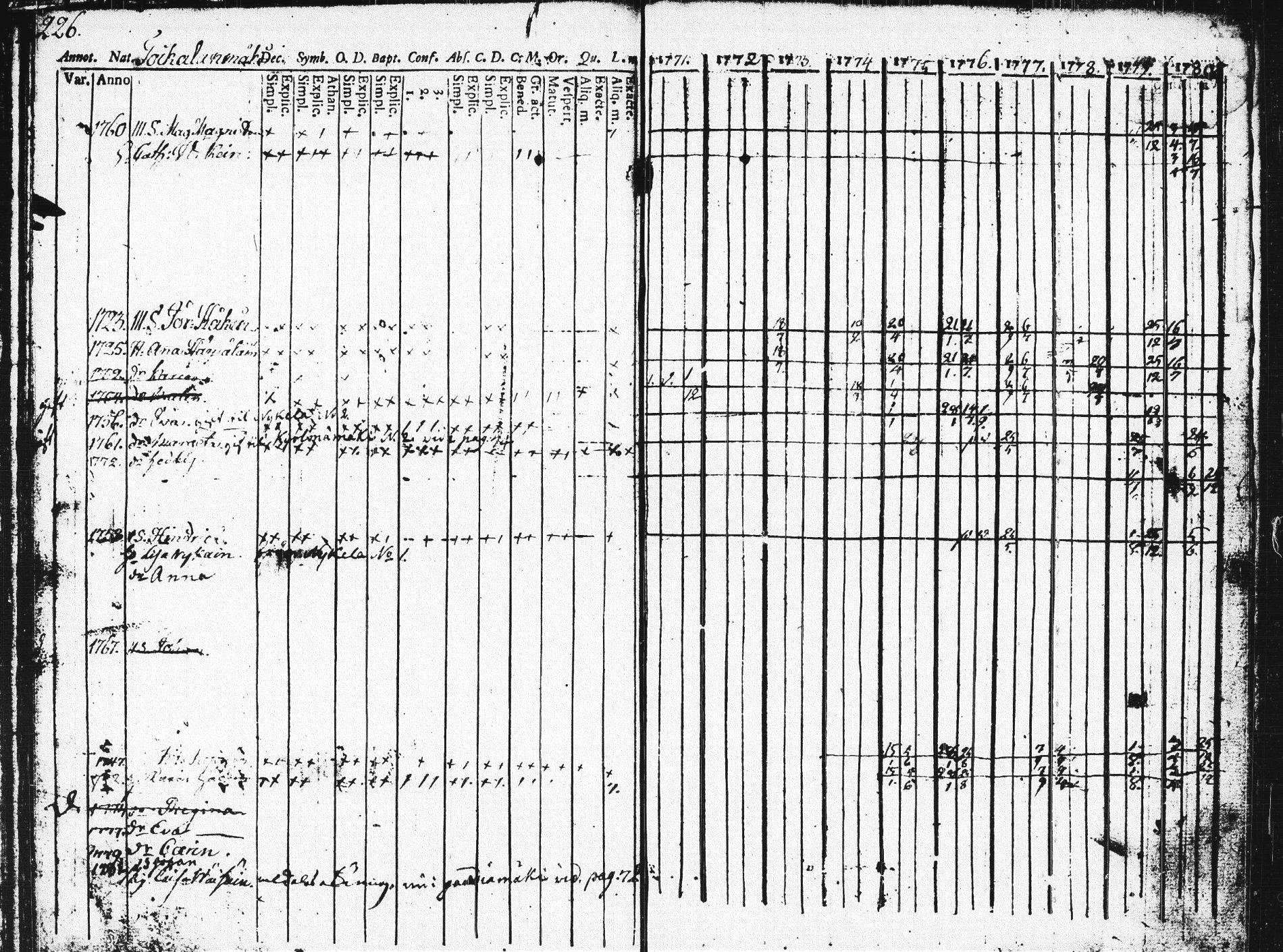[ ../kirjat/Kirkonkirjat/pieksamaki/rippikirja_1771-1780_msrk_tk1412_osa2/kuvat/225.jpg ]
