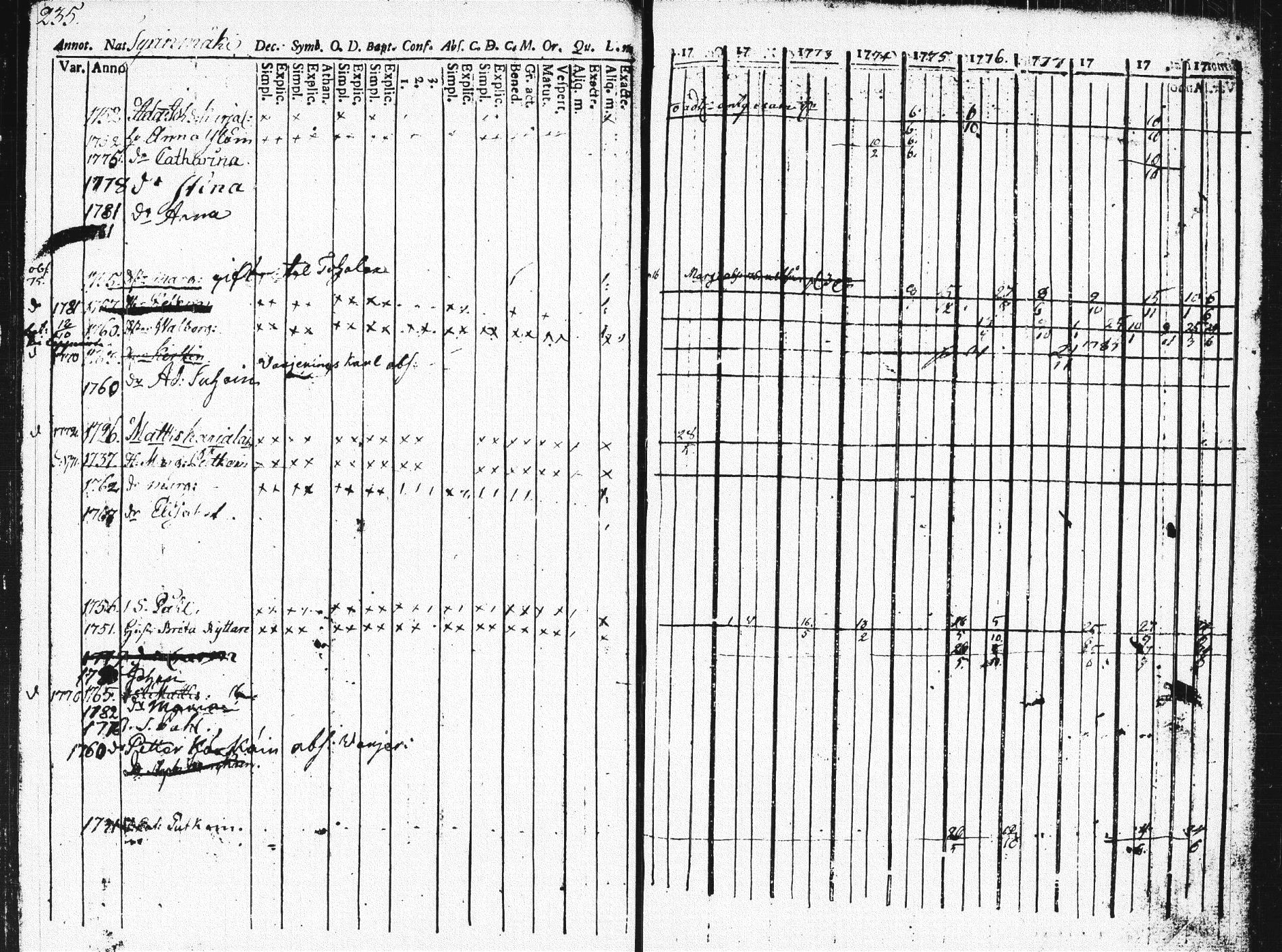 [ ../kirjat/Kirkonkirjat/pieksamaki/rippikirja_1771-1780_msrk_tk1412_osa2/kuvat/234.jpg ]