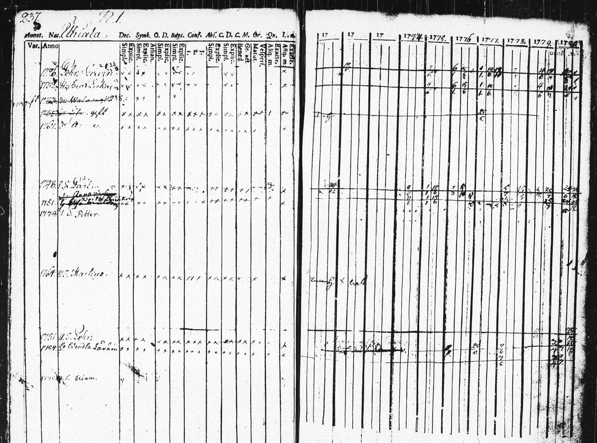 [ ../kirjat/Kirkonkirjat/pieksamaki/rippikirja_1771-1780_msrk_tk1412_osa2/kuvat/236.jpg ]