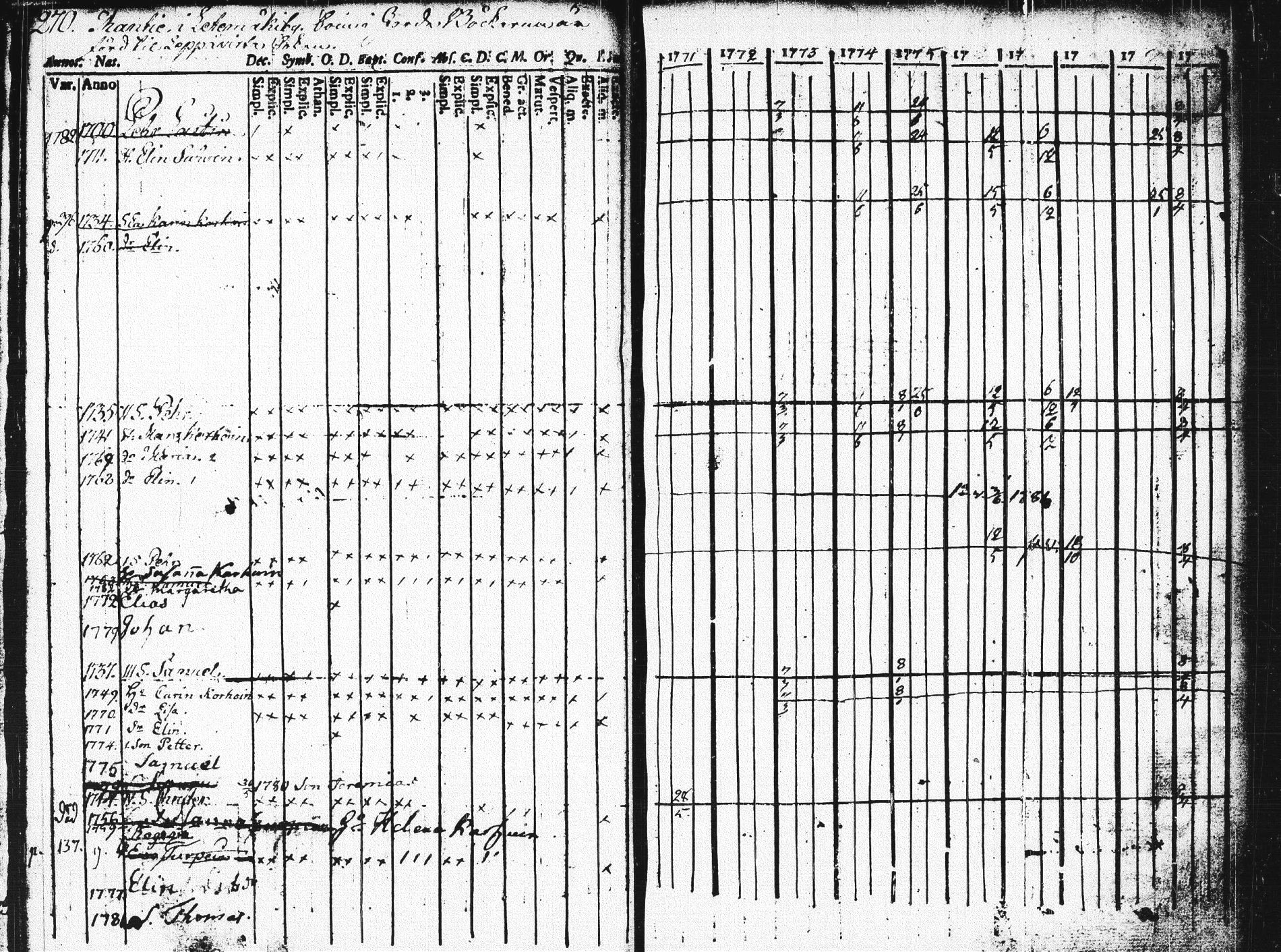 [ ../kirjat/Kirkonkirjat/pieksamaki/rippikirja_1771-1780_msrk_tk1412_osa2/kuvat/269.jpg ]