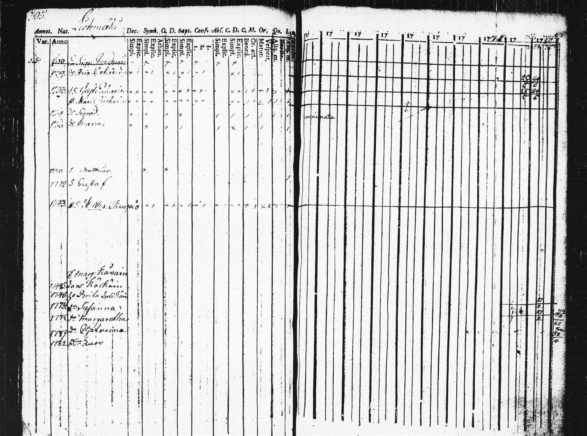 [ ../kirjat/Kirkonkirjat/pieksamaki/rippikirja_1771-1780_msrk_tk1412_osa2/kuvat/304.jpg ]