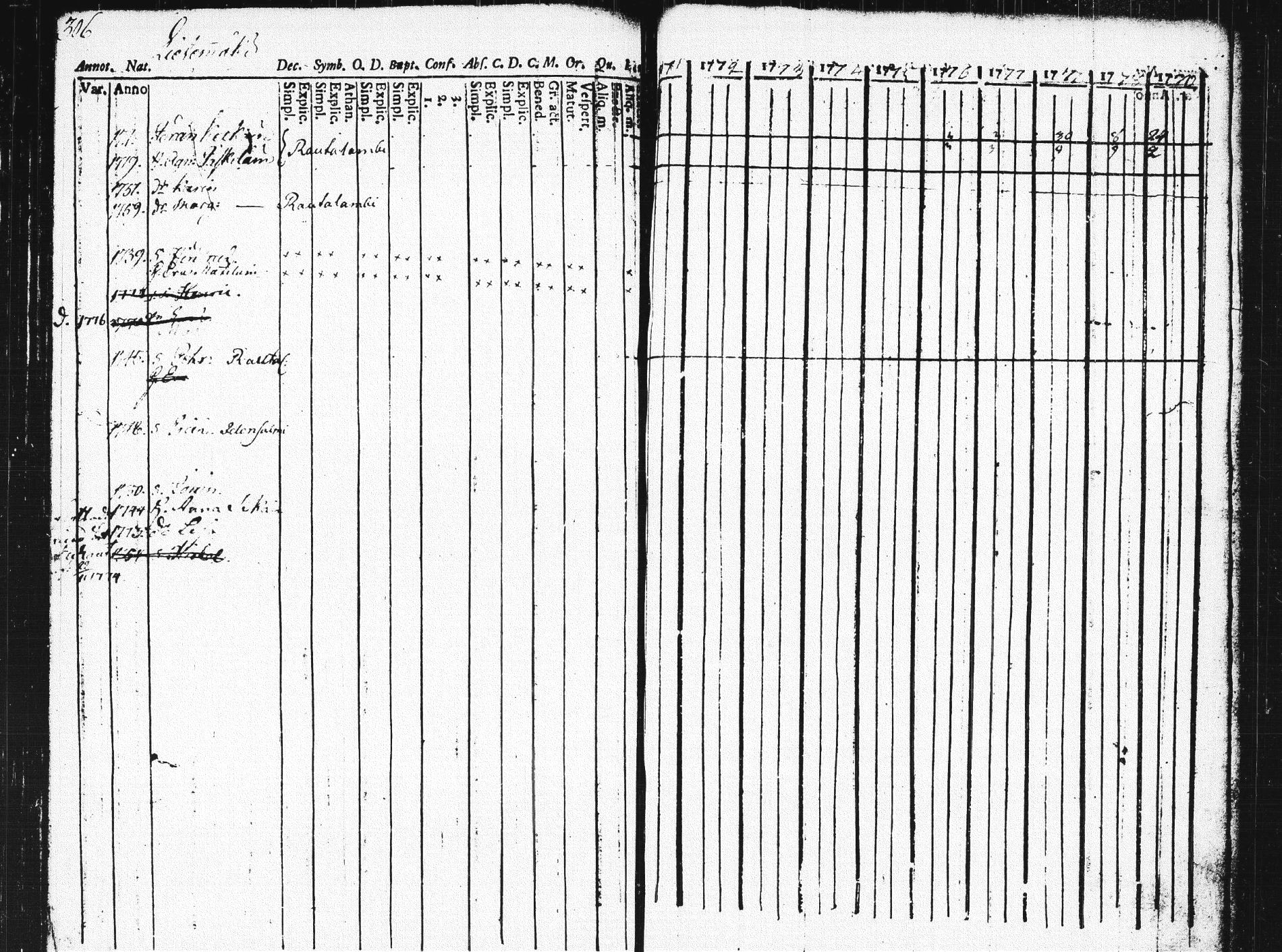 [ ../kirjat/Kirkonkirjat/pieksamaki/rippikirja_1771-1780_msrk_tk1412_osa2/kuvat/305.jpg ]
