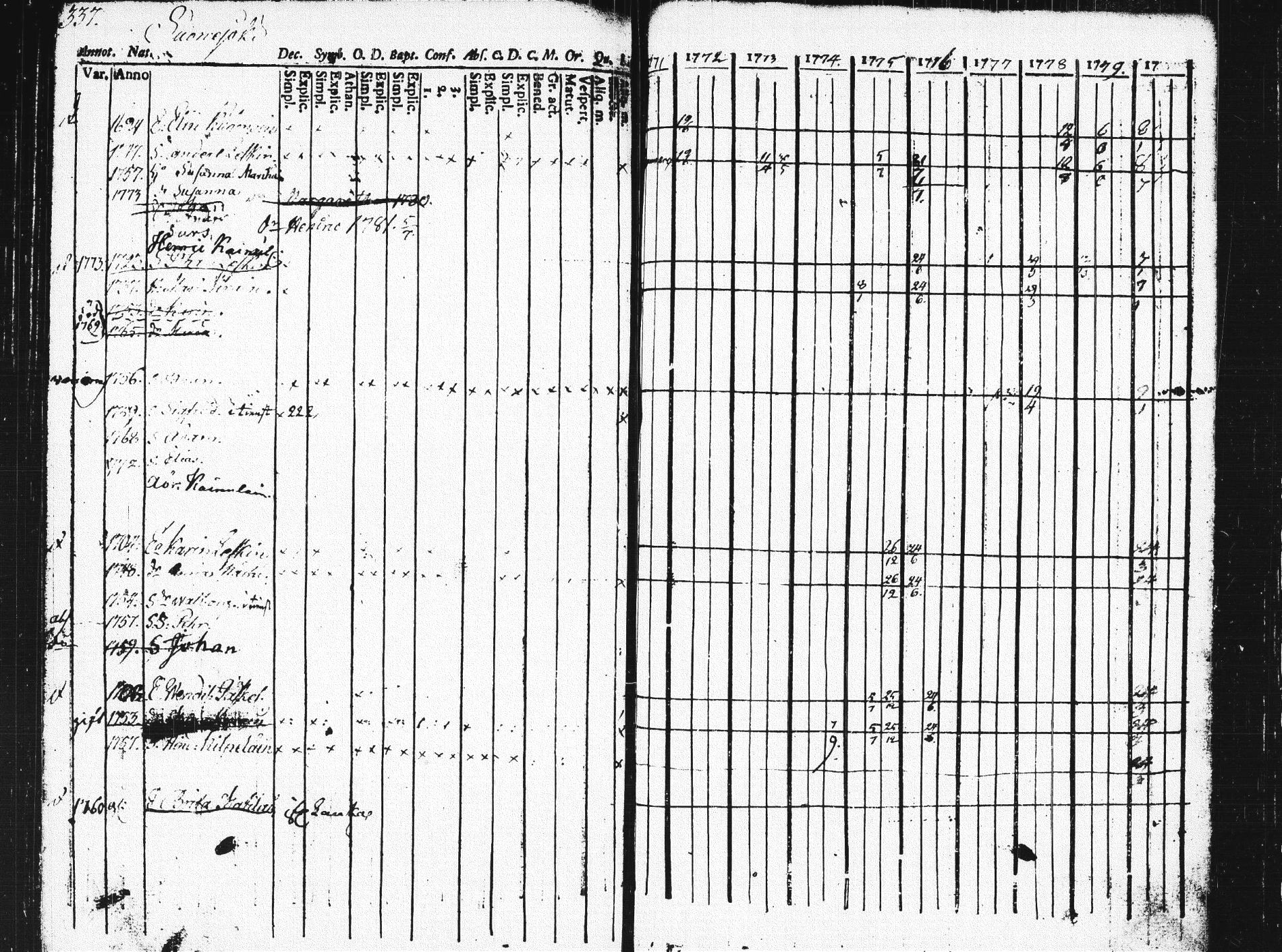 [ ../kirjat/Kirkonkirjat/pieksamaki/rippikirja_1771-1780_msrk_tk1412_osa2/kuvat/336.jpg ]