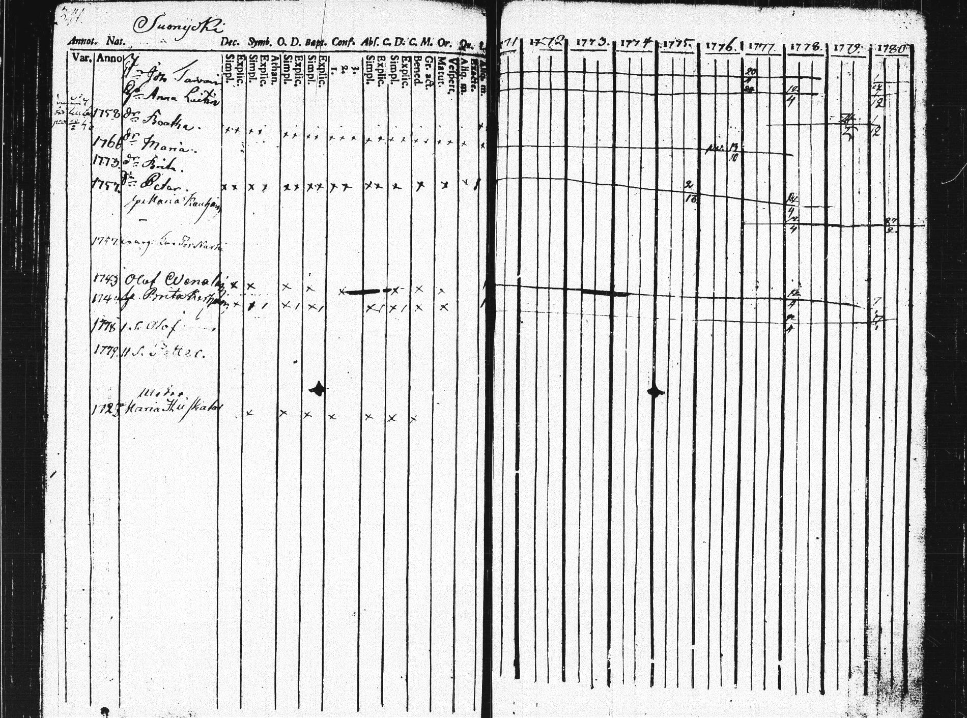 [ ../kirjat/Kirkonkirjat/pieksamaki/rippikirja_1771-1780_msrk_tk1412_osa2/kuvat/340.jpg ]