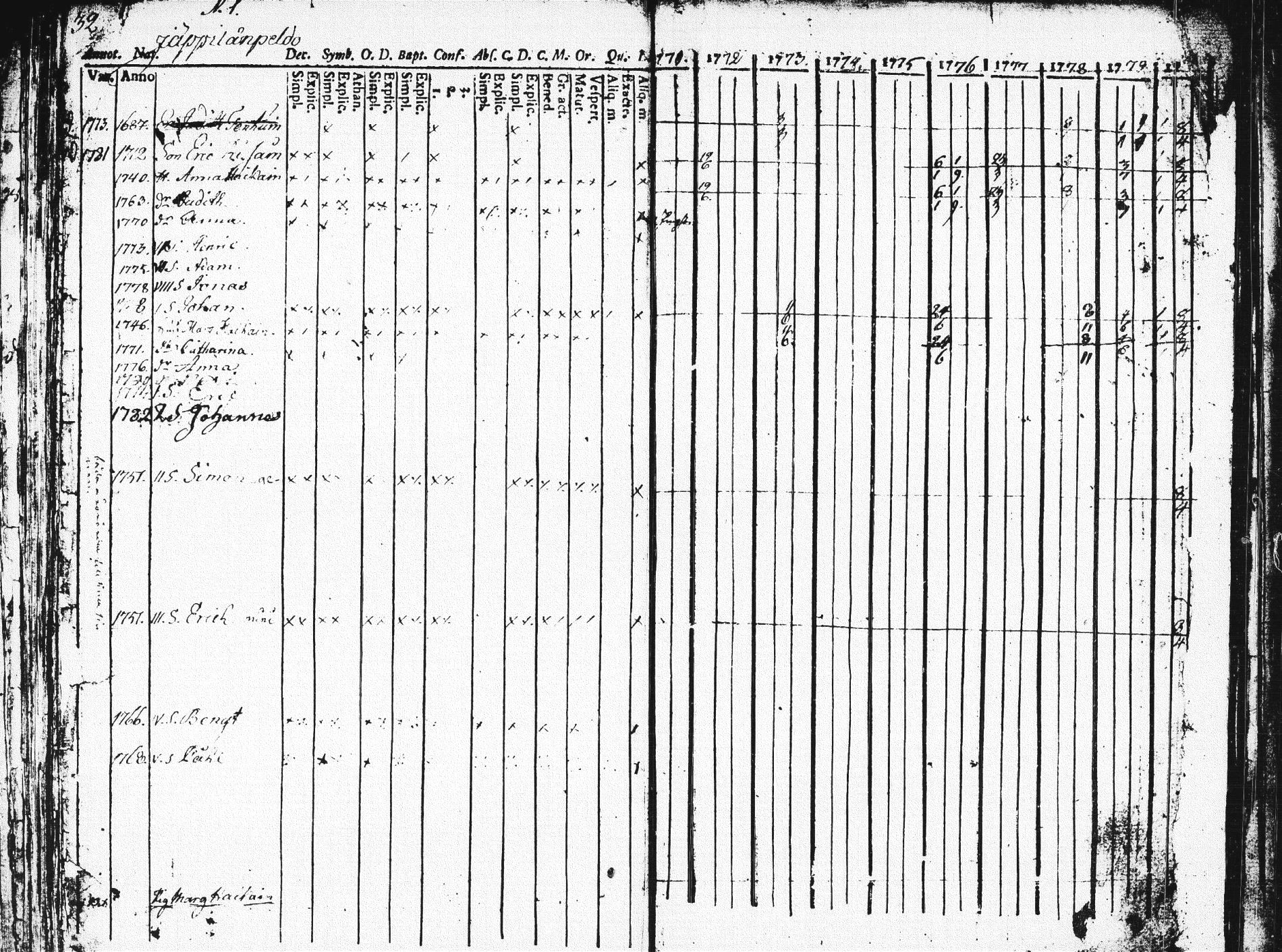 [ ../kirjat/Kirkonkirjat/pieksamaki/rippikirja_1771-1780_msrk_tk1412_osa2/kuvat/35.jpg ]