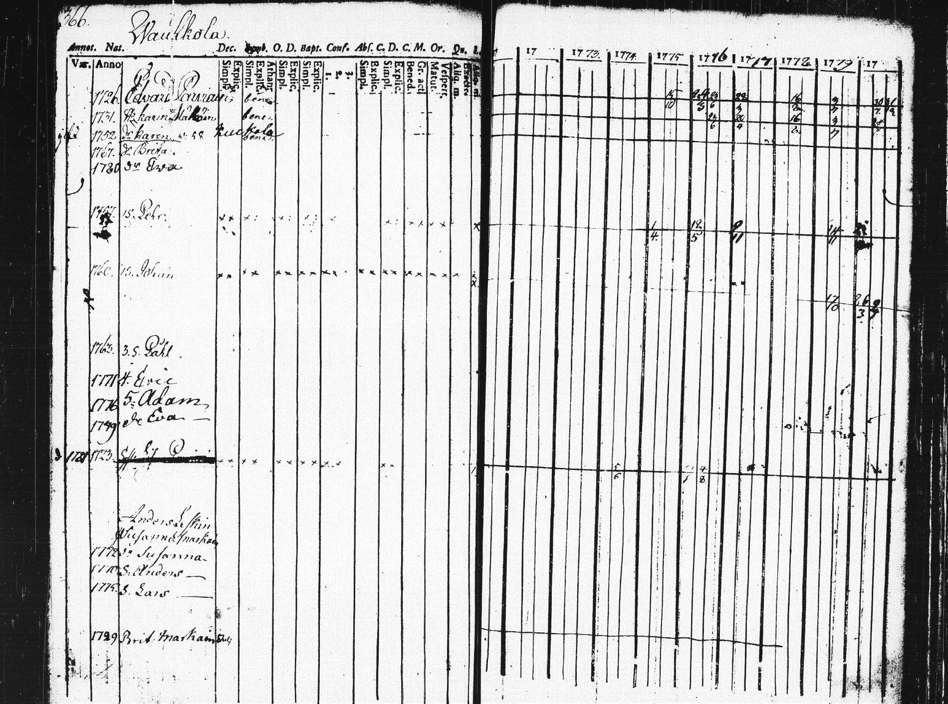 [ ../kirjat/Kirkonkirjat/pieksamaki/rippikirja_1771-1780_msrk_tk1412_osa2/kuvat/365.jpg ]