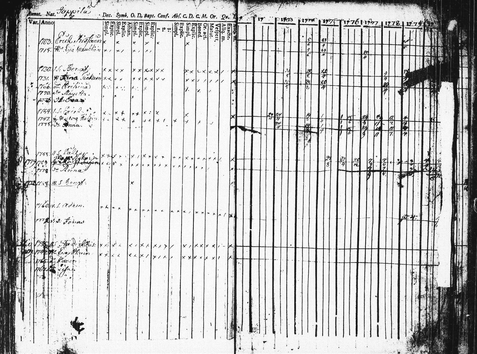[ ../kirjat/Kirkonkirjat/pieksamaki/rippikirja_1771-1780_msrk_tk1412_osa2/kuvat/42.jpg ]