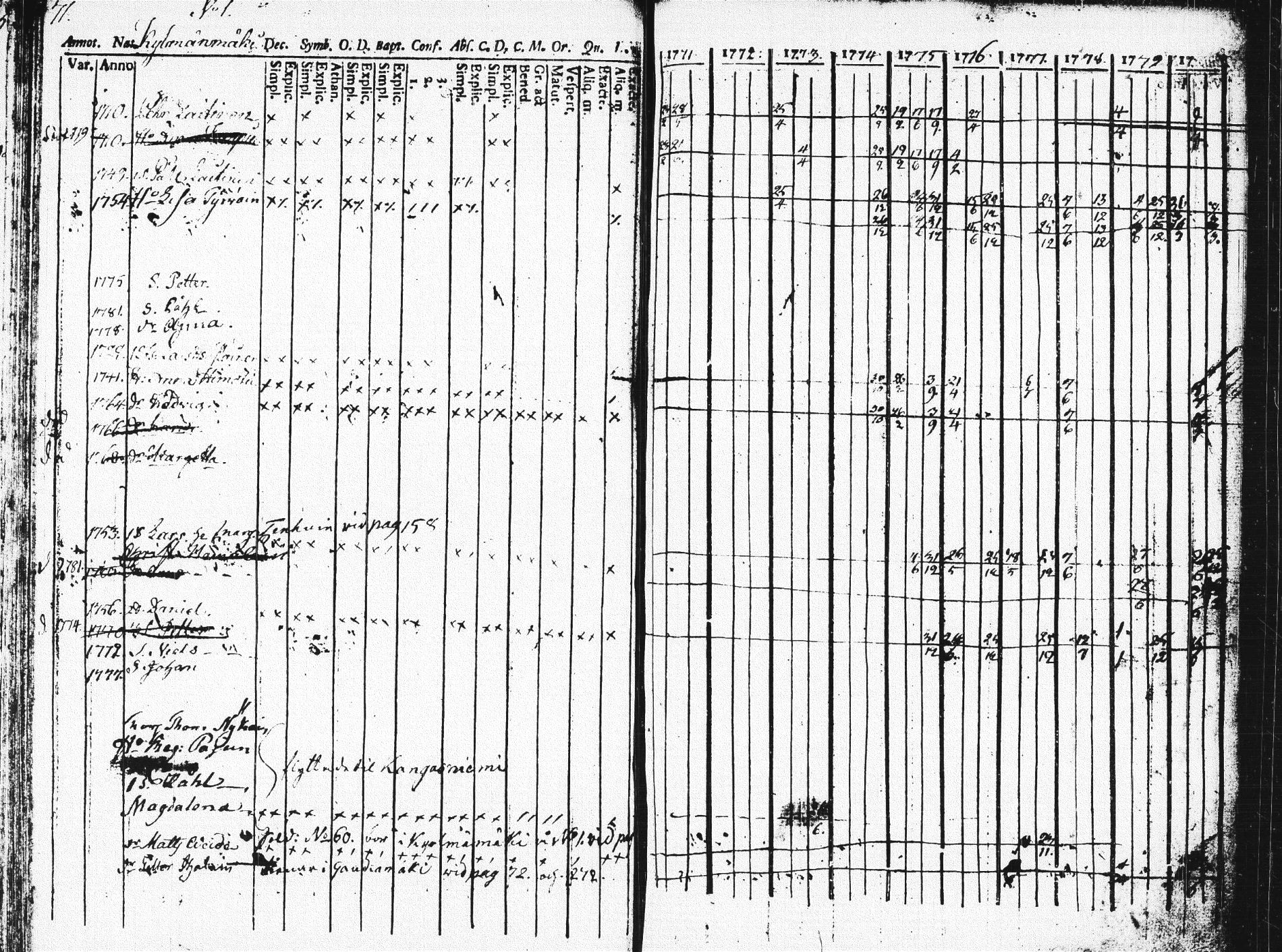 [ ../kirjat/Kirkonkirjat/pieksamaki/rippikirja_1771-1780_msrk_tk1412_osa2/kuvat/70.jpg ]