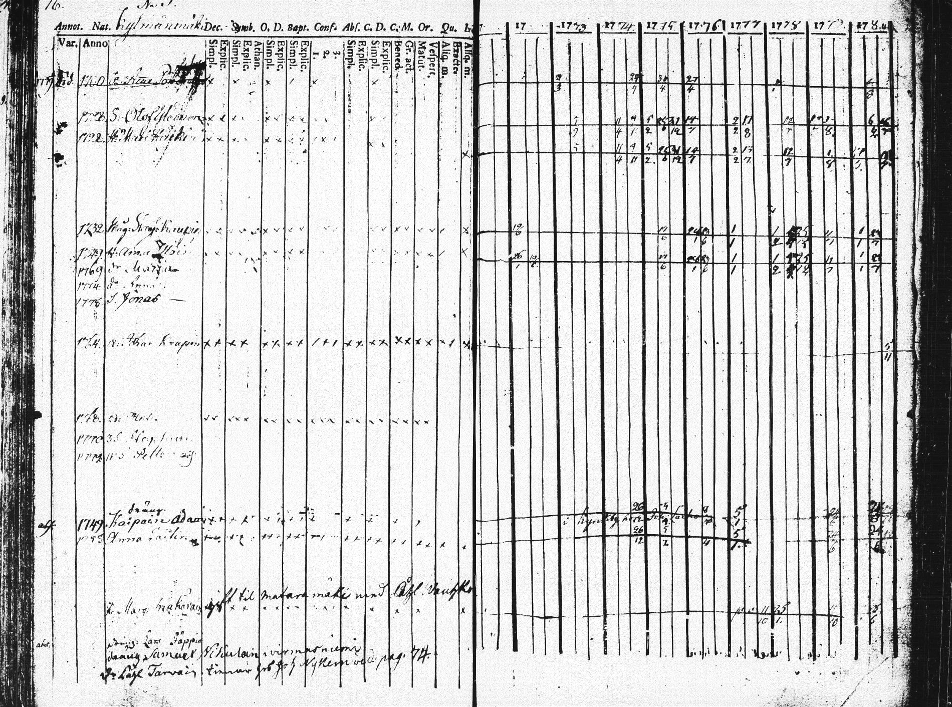 [ ../kirjat/Kirkonkirjat/pieksamaki/rippikirja_1771-1780_msrk_tk1412_osa2/kuvat/75.jpg ]