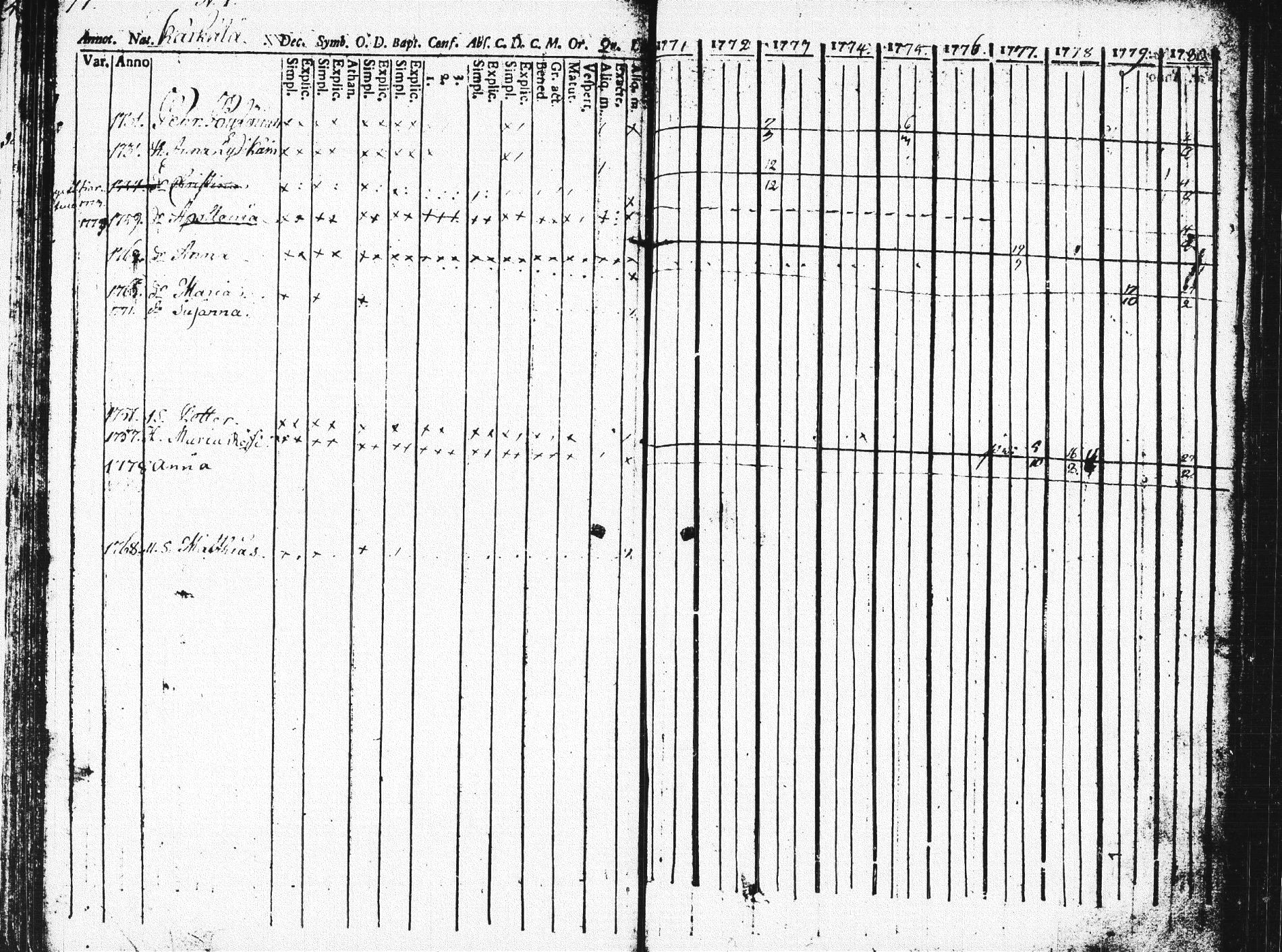 [ ../kirjat/Kirkonkirjat/pieksamaki/rippikirja_1771-1780_msrk_tk1412_osa2/kuvat/76.jpg ]