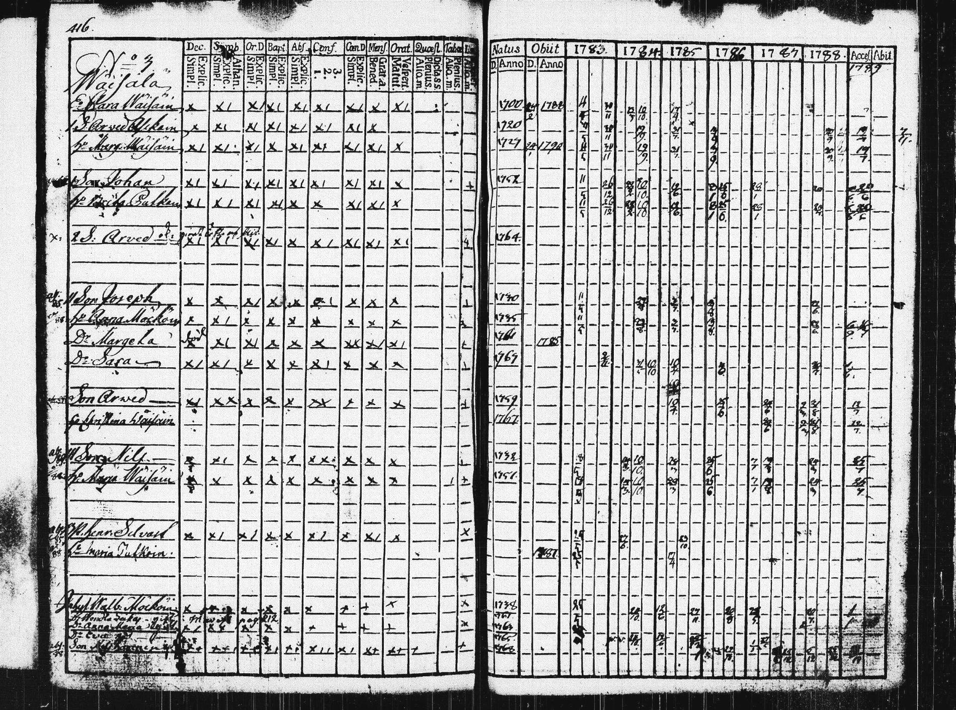 [ ../kirjat/Kirkonkirjat/pieksamaki/rippikirja_1783-1790_msrk_tk1412-1413/kuvat/421.jpg ]