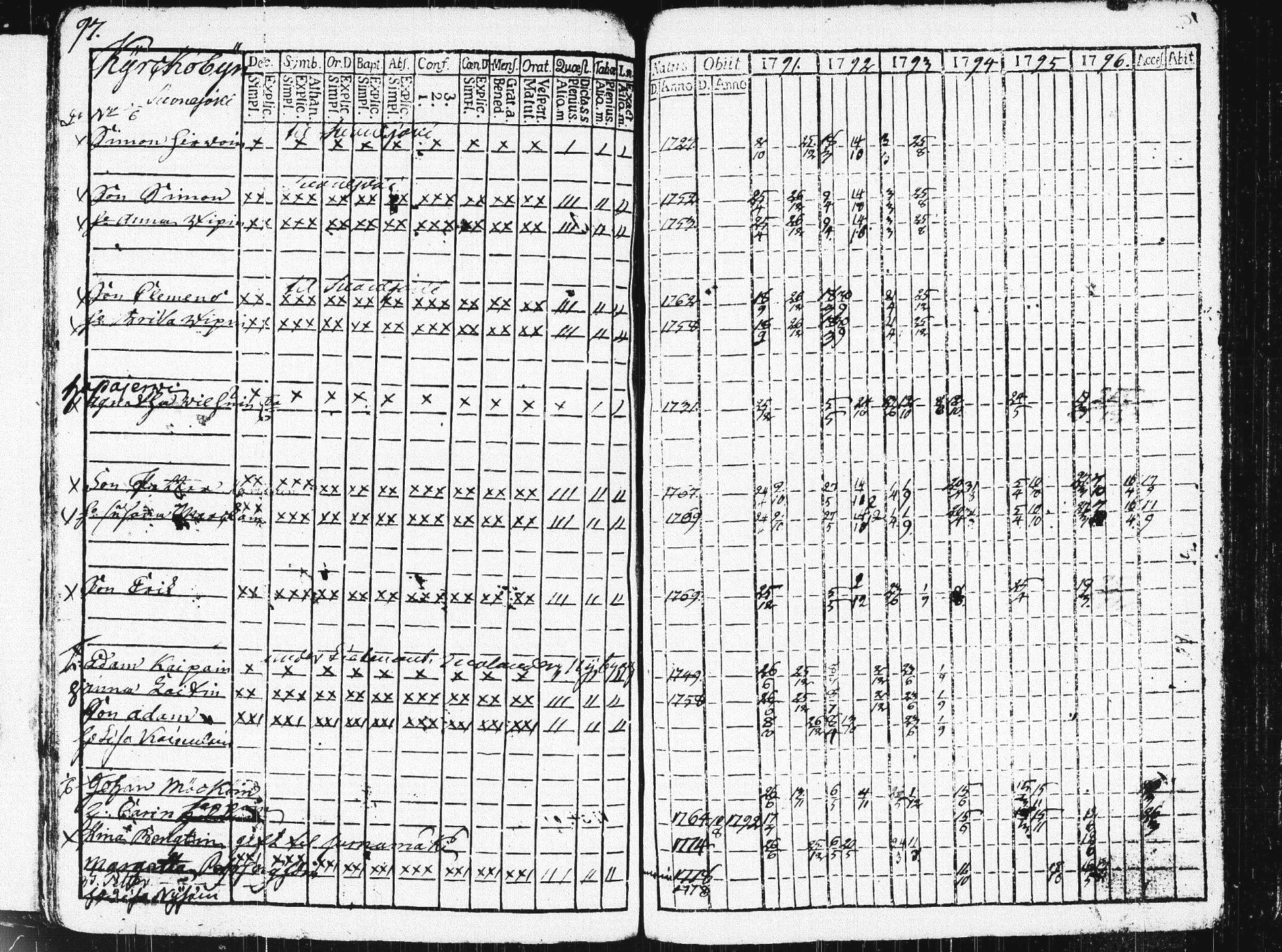 [ ../kirjat/Kirkonkirjat/pieksamaki/rippikirja_1791-1799_msrk_tk1413/kuvat/100.jpg ]