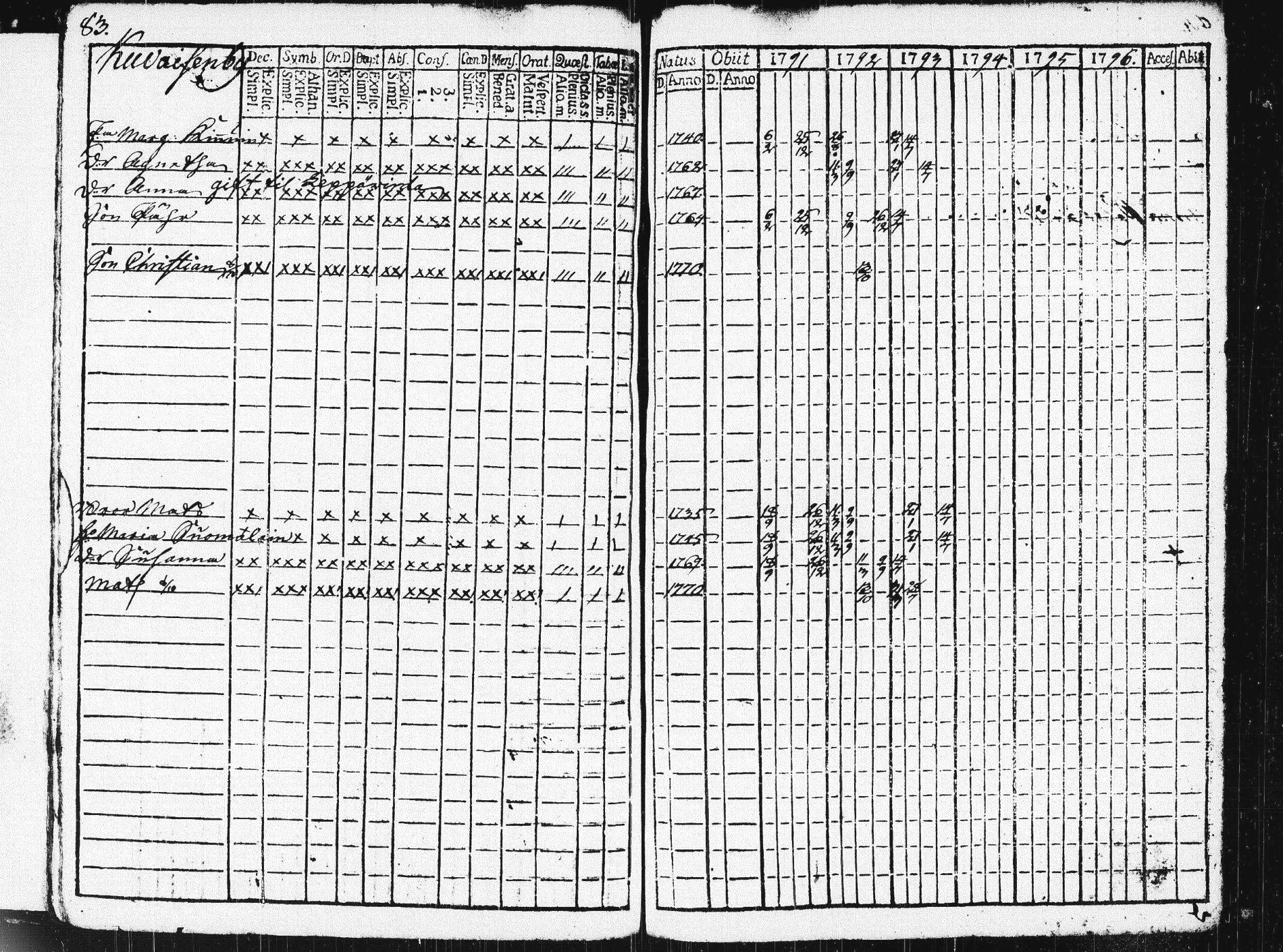[ ../kirjat/Kirkonkirjat/pieksamaki/rippikirja_1791-1799_msrk_tk1413/kuvat/86.jpg ]
