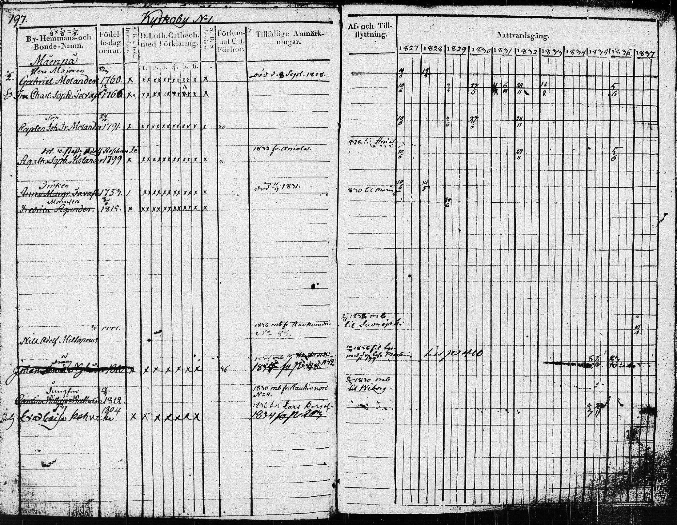 [ ../kirjat/Kirkonkirjat/pieksamaki/rippikirja_1827-1837_msrk_tk1415/kuvat/200.jpg ]