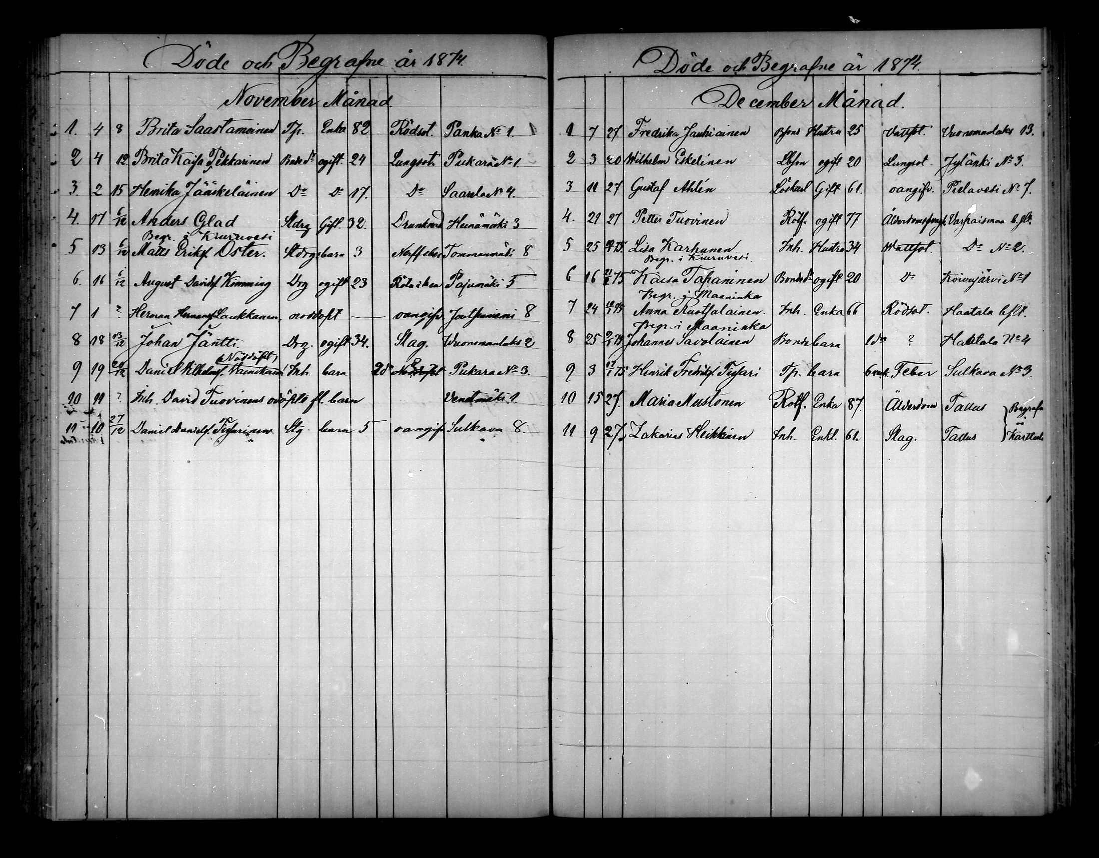 [ ../kirjat/Kirkonkirjat/pielavesi/kuolleet_1862-1879_mko196-201/kuvat/117.jpg ]