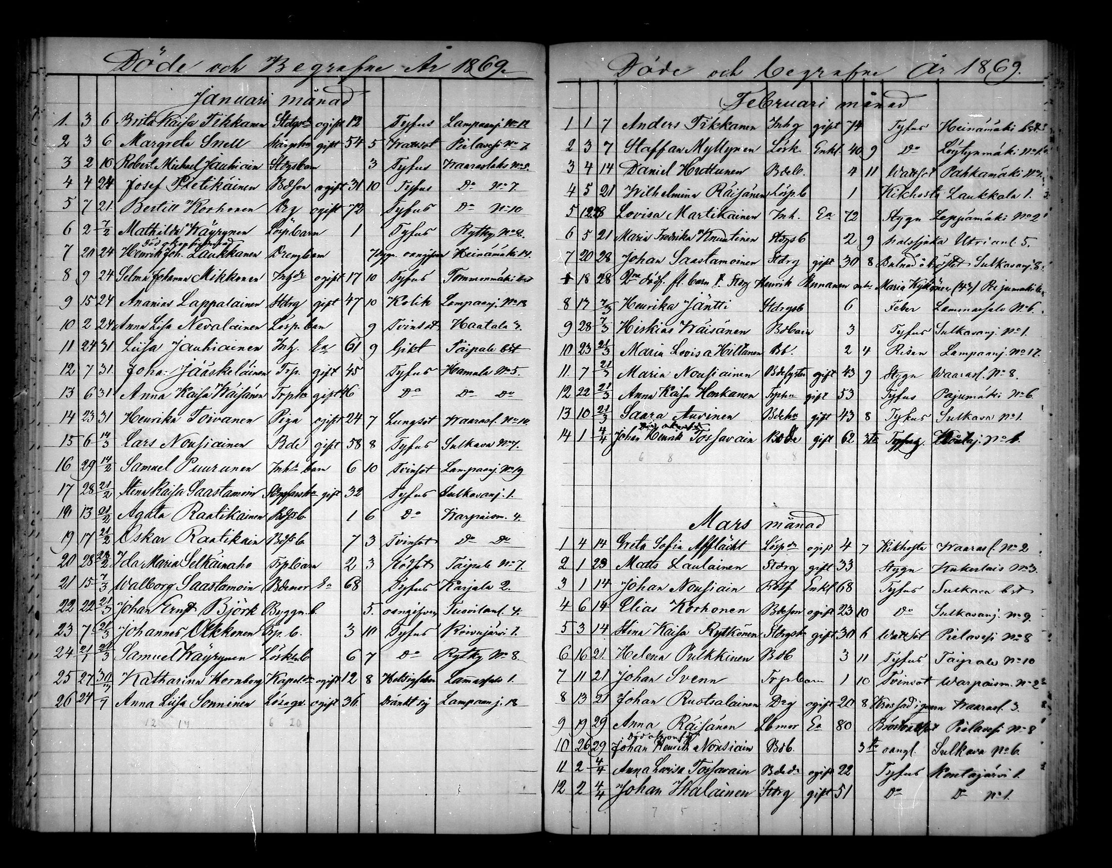 [ ../kirjat/Kirkonkirjat/pielavesi/kuolleet_1862-1879_mko196-201/kuvat/73.jpg ]