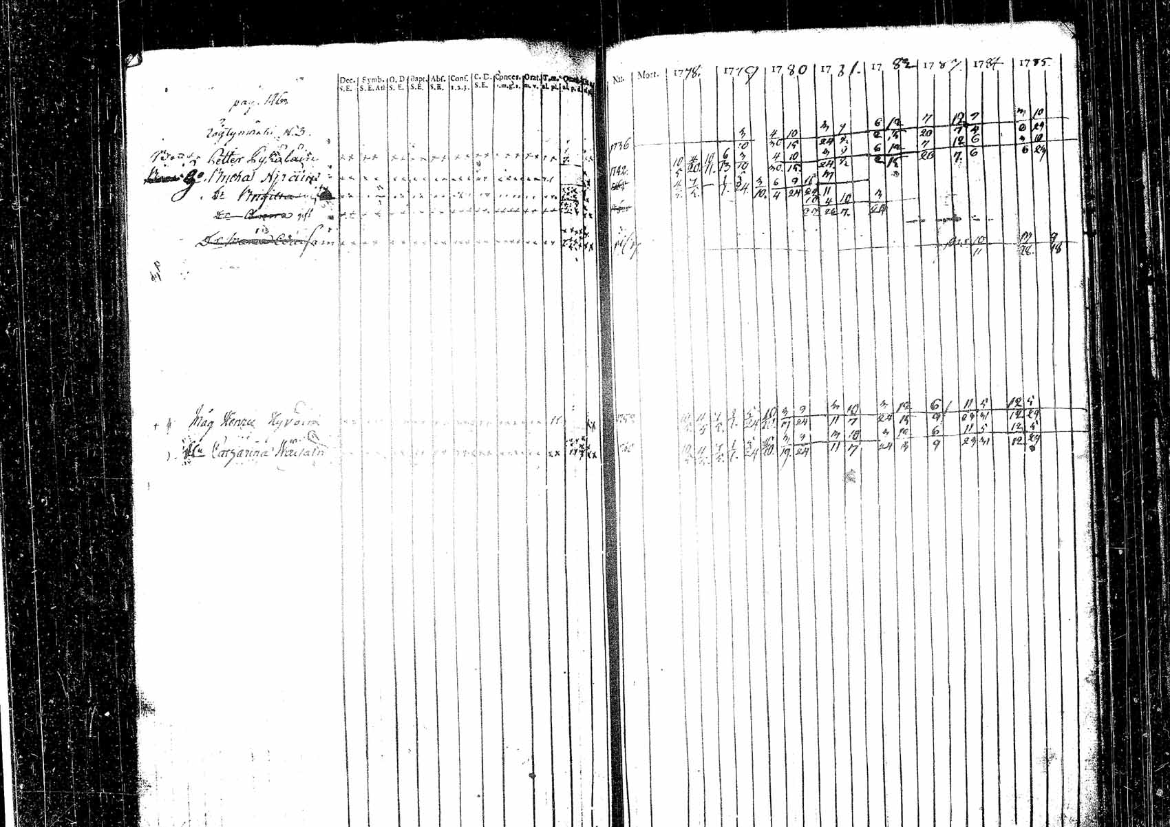 [ ../kirjat/Kirkonkirjat/pielavesi/rippikirja_1778-1793_tk1256/kuvat/36.jpg ]