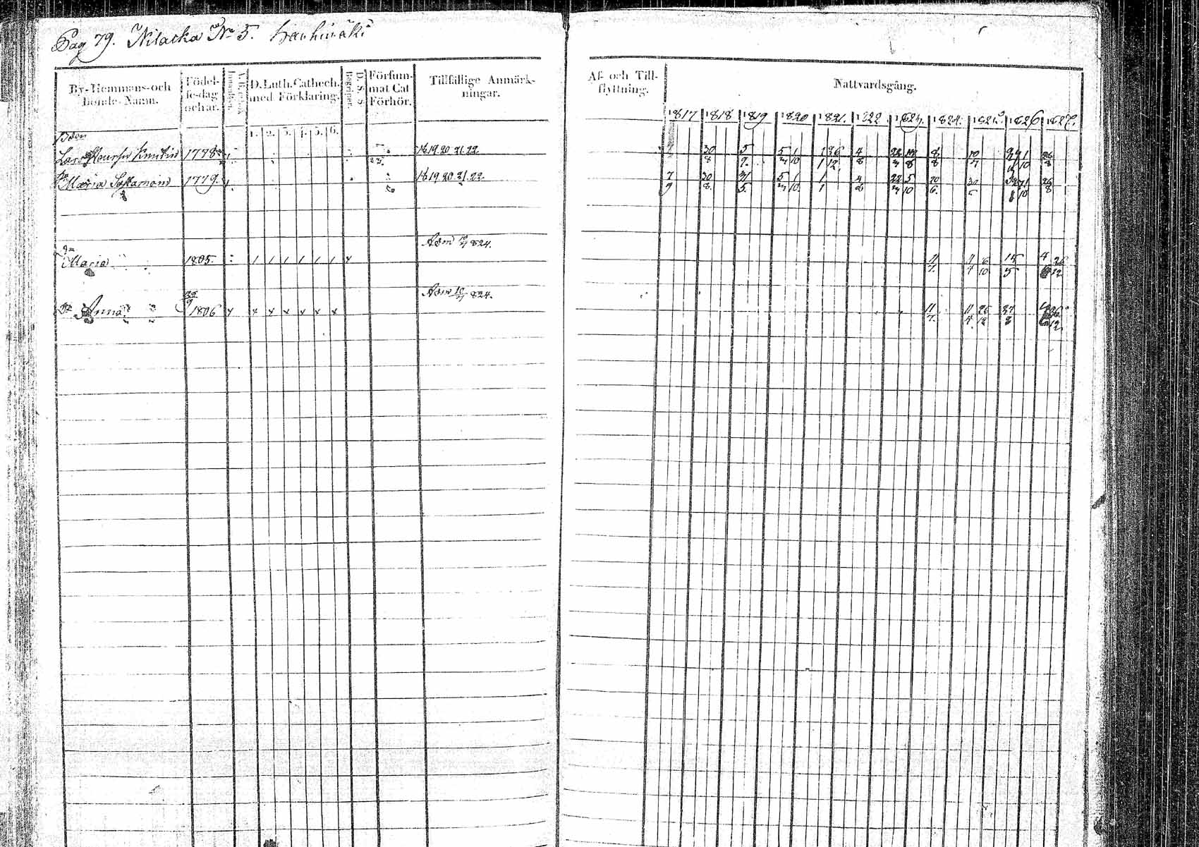 [ ../kirjat/Kirkonkirjat/pielavesi/rippikirja_1817-1827_tk1257/kuvat/78.jpg ]