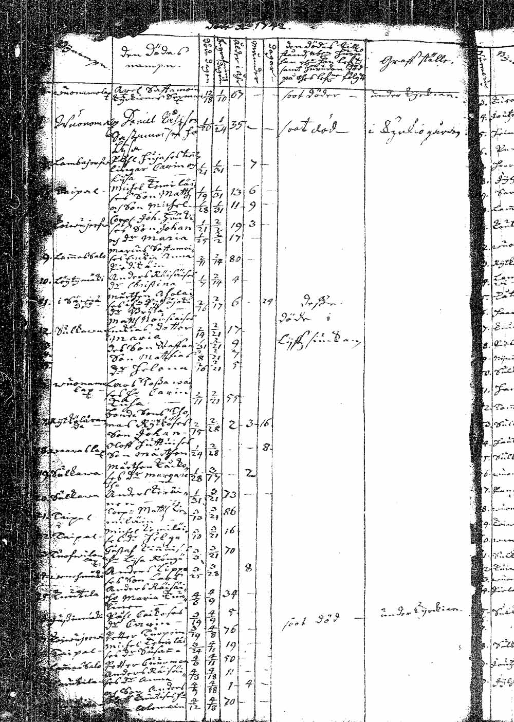 [ ../kirjat/Kirkonkirjat/pielavesi/syntyneet_1737-1765_tk1264/kuvat/32.jpg ]