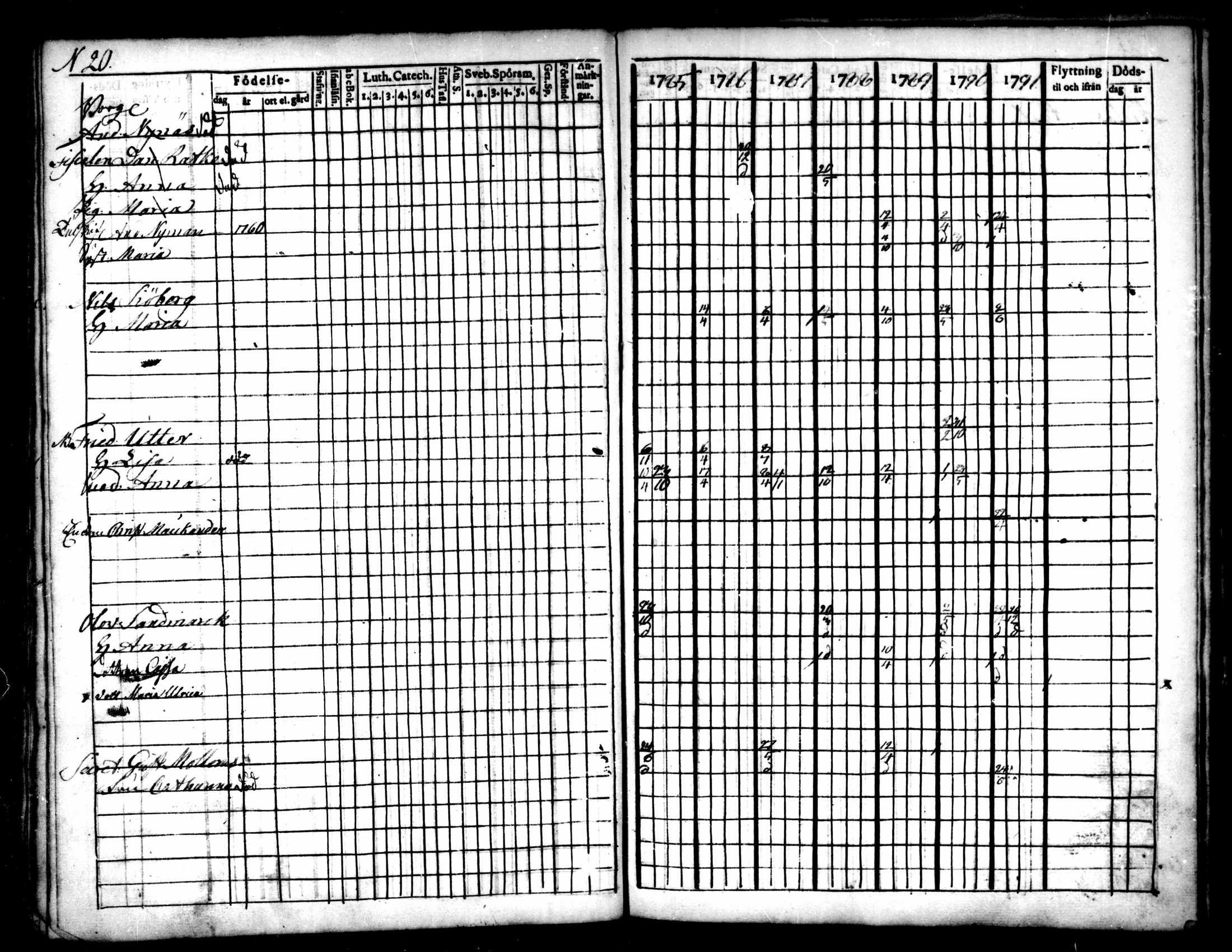 [ ../kirjat/Kirkonkirjat/pietarsaari/rippikirja_1778-1791_mko11-14/kuvat/77.jpg ]