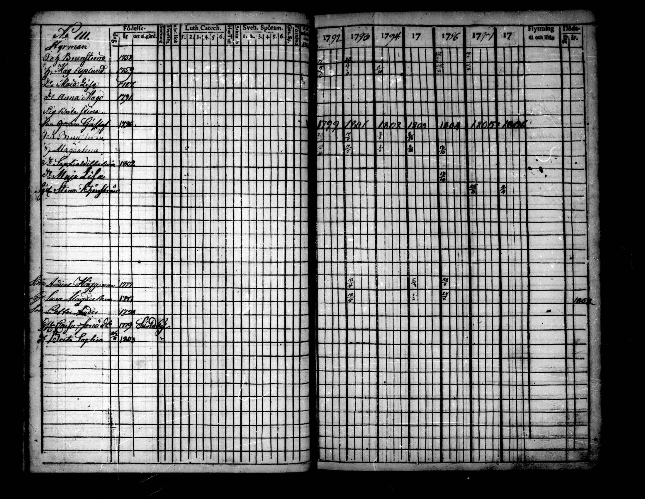 [ ../kirjat/Kirkonkirjat/pietarsaari/rippikirja_1792-1811_mko17-25/kuvat/111.jpg ]