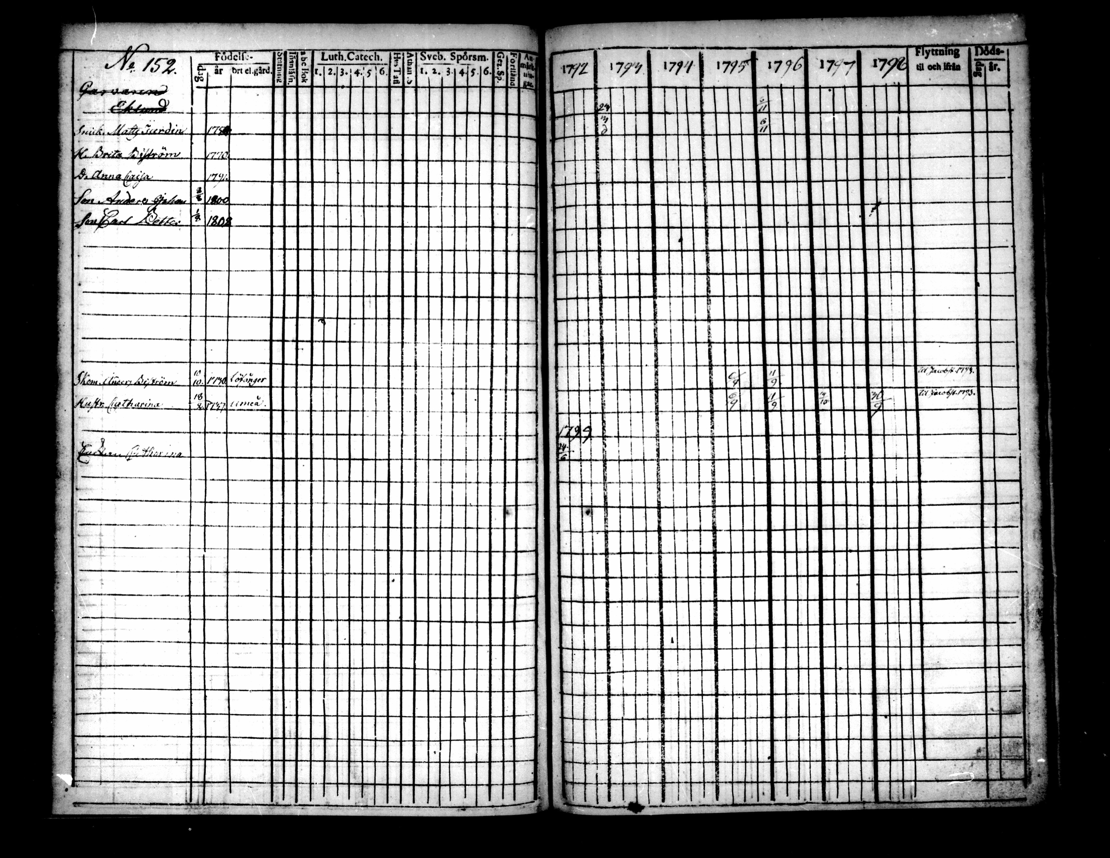 [ ../kirjat/Kirkonkirjat/pietarsaari/rippikirja_1792-1811_mko17-25/kuvat/149.jpg ]