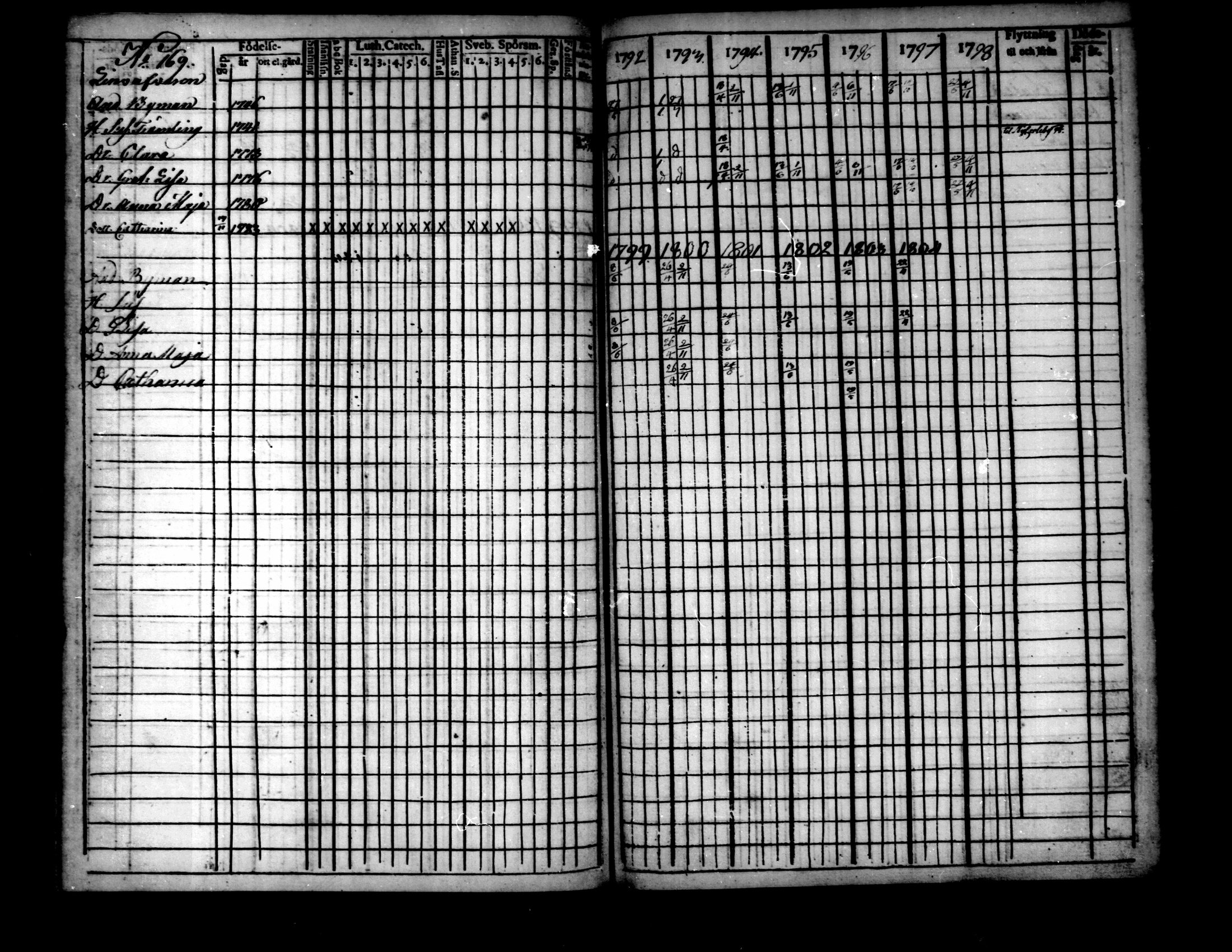 [ ../kirjat/Kirkonkirjat/pietarsaari/rippikirja_1792-1811_mko17-25/kuvat/165.jpg ]