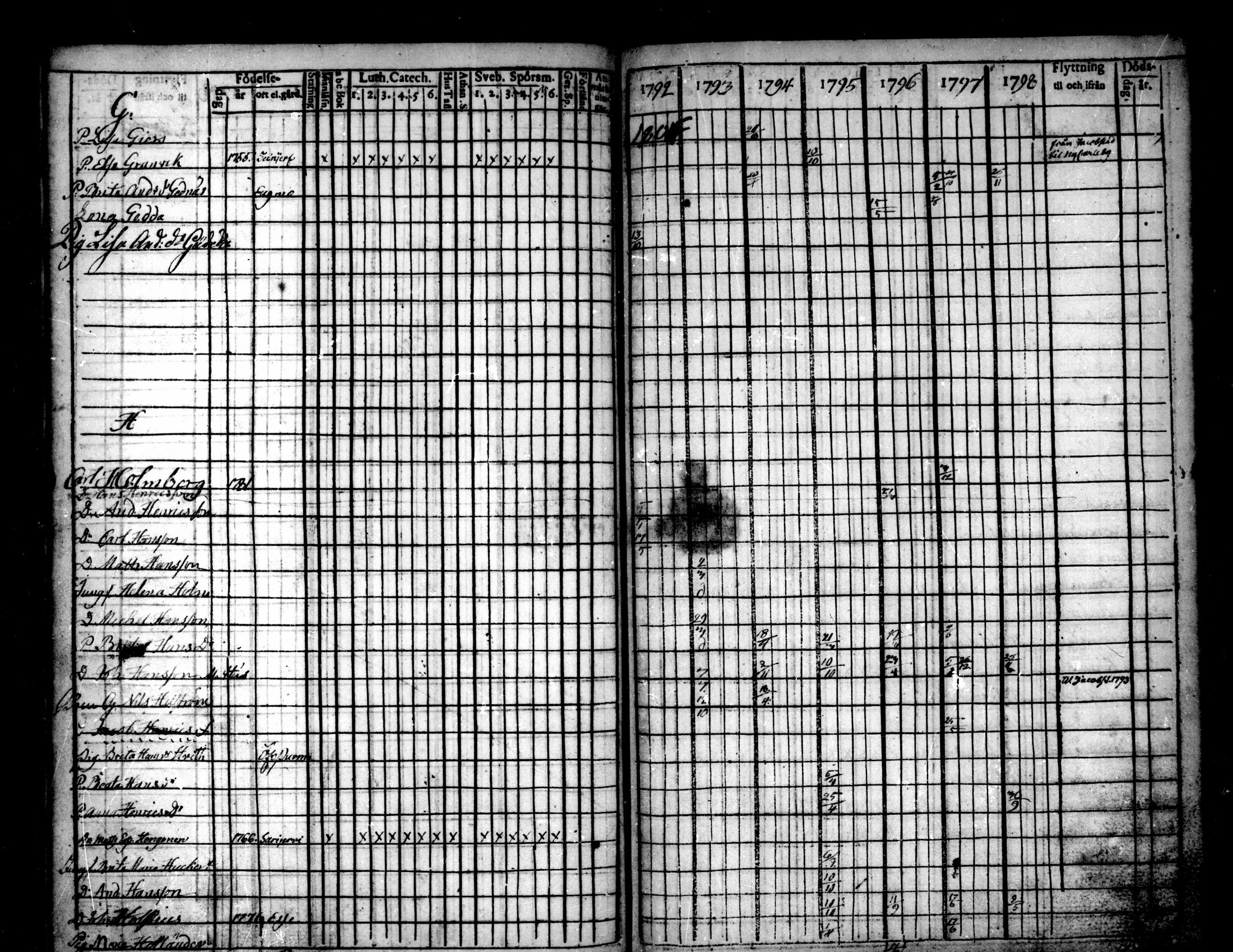 [ ../kirjat/Kirkonkirjat/pietarsaari/rippikirja_1792-1811_mko17-25/kuvat/193.jpg ]